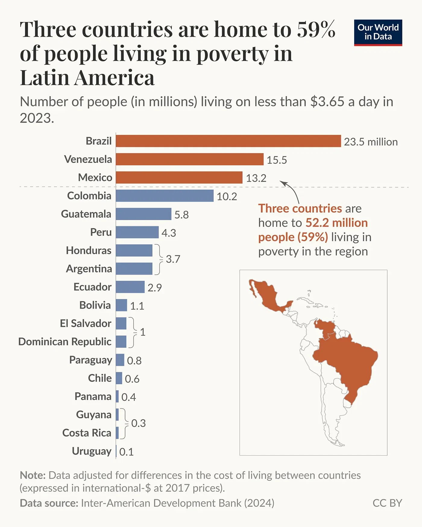 Three nations account for 59% of people living in poverty in Latin America
