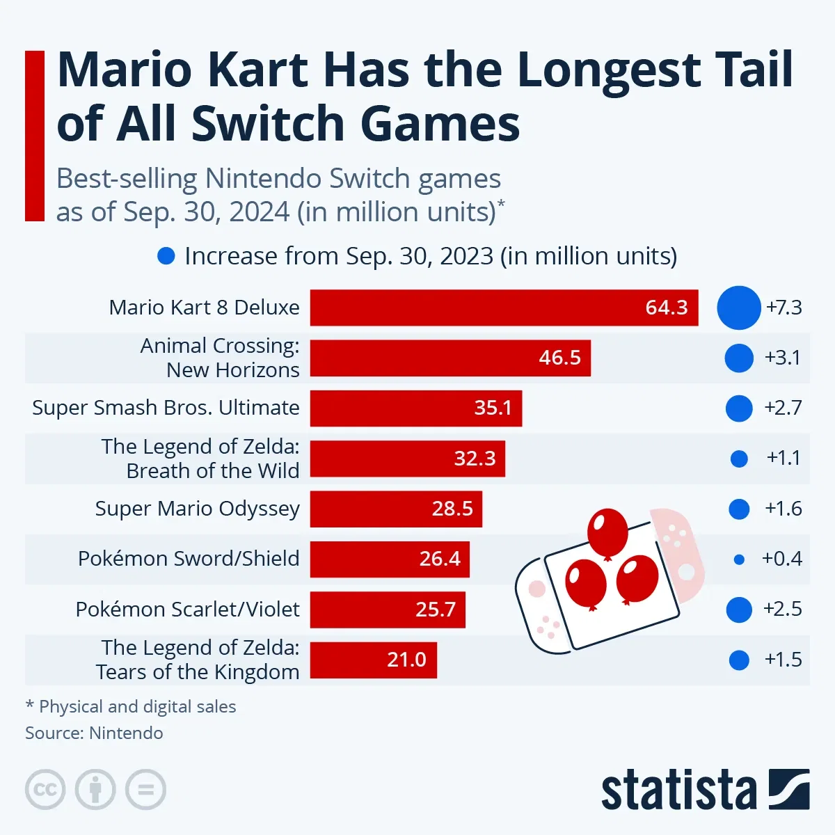 Mario Kart Has the Longest Tail of All Switch Games