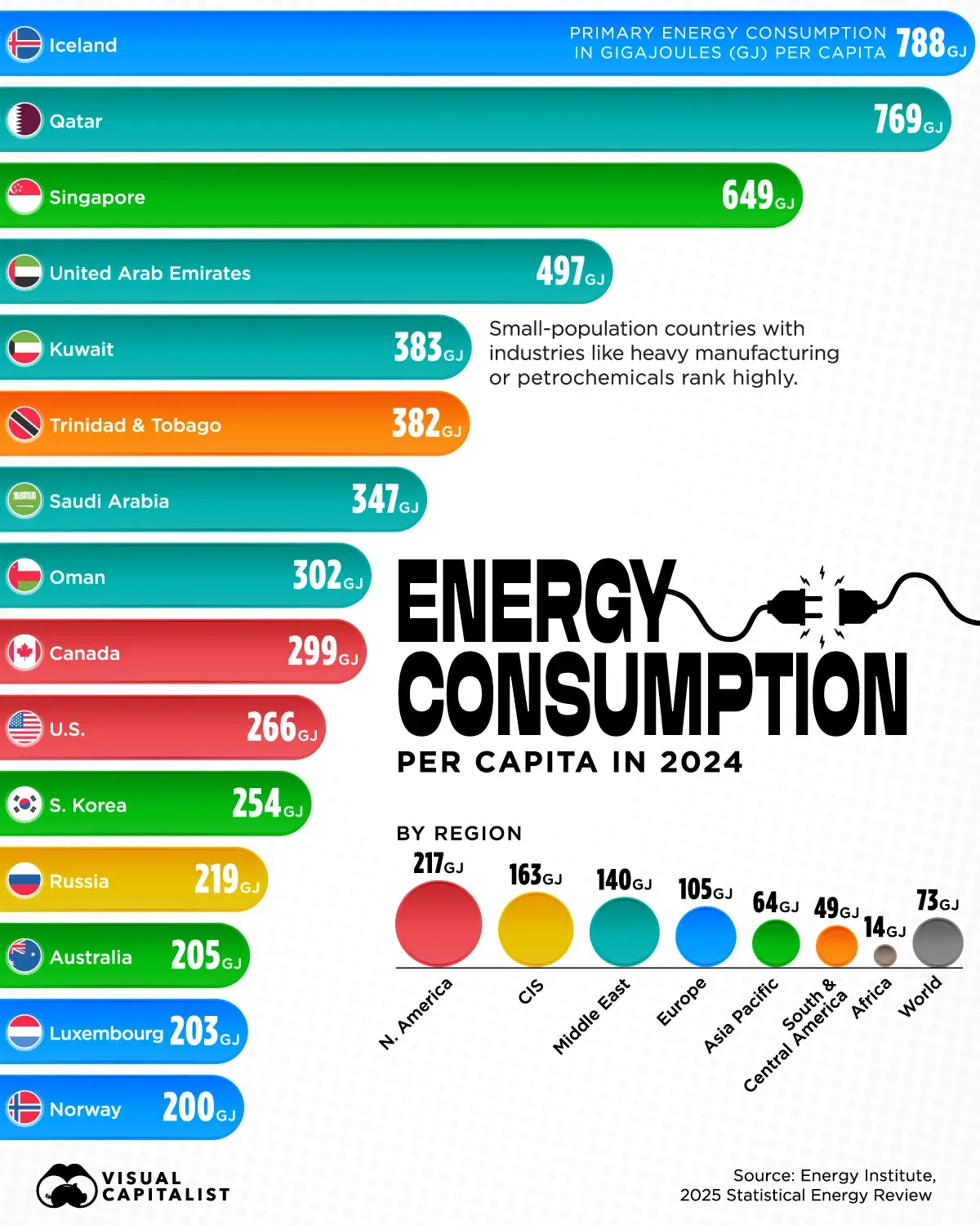 Energy Consumption Per Capita by Country