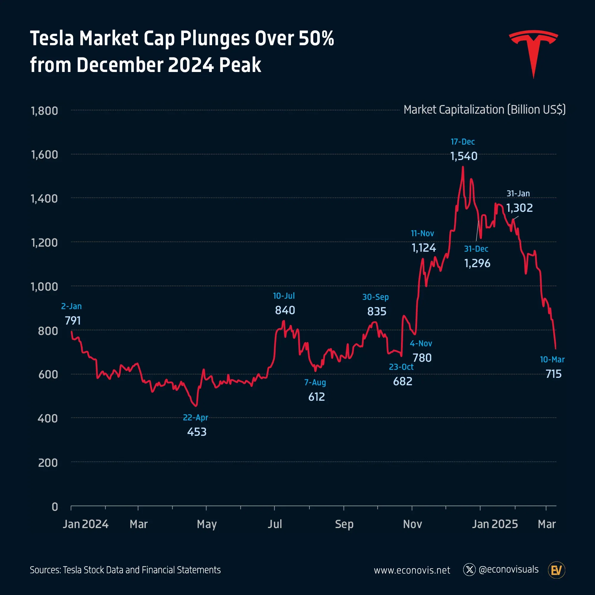 📈 Tesla Market Cap Plunges Over 50% from December 2024 Peak