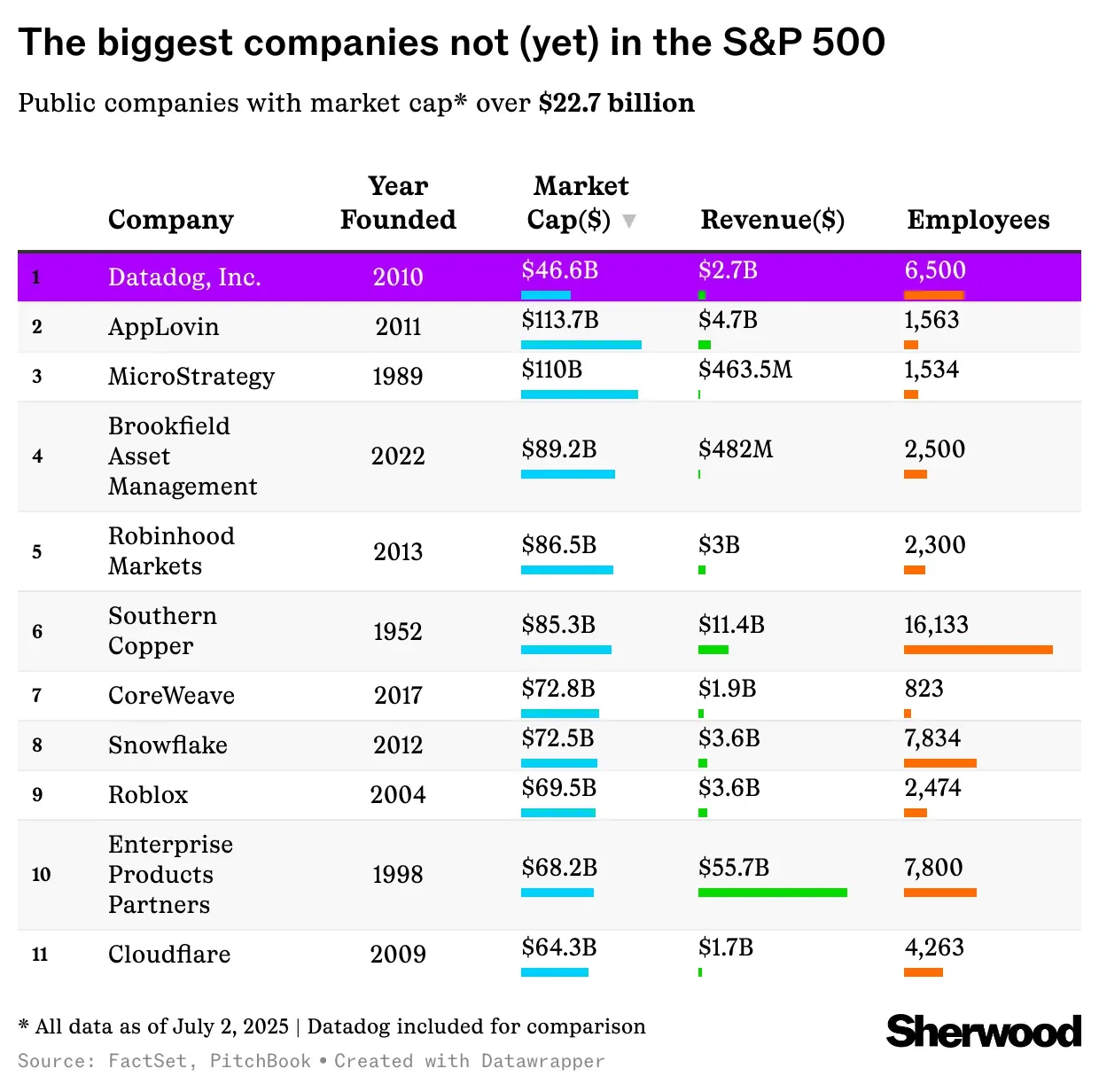 The biggest companies not (yet) in the S&P 500