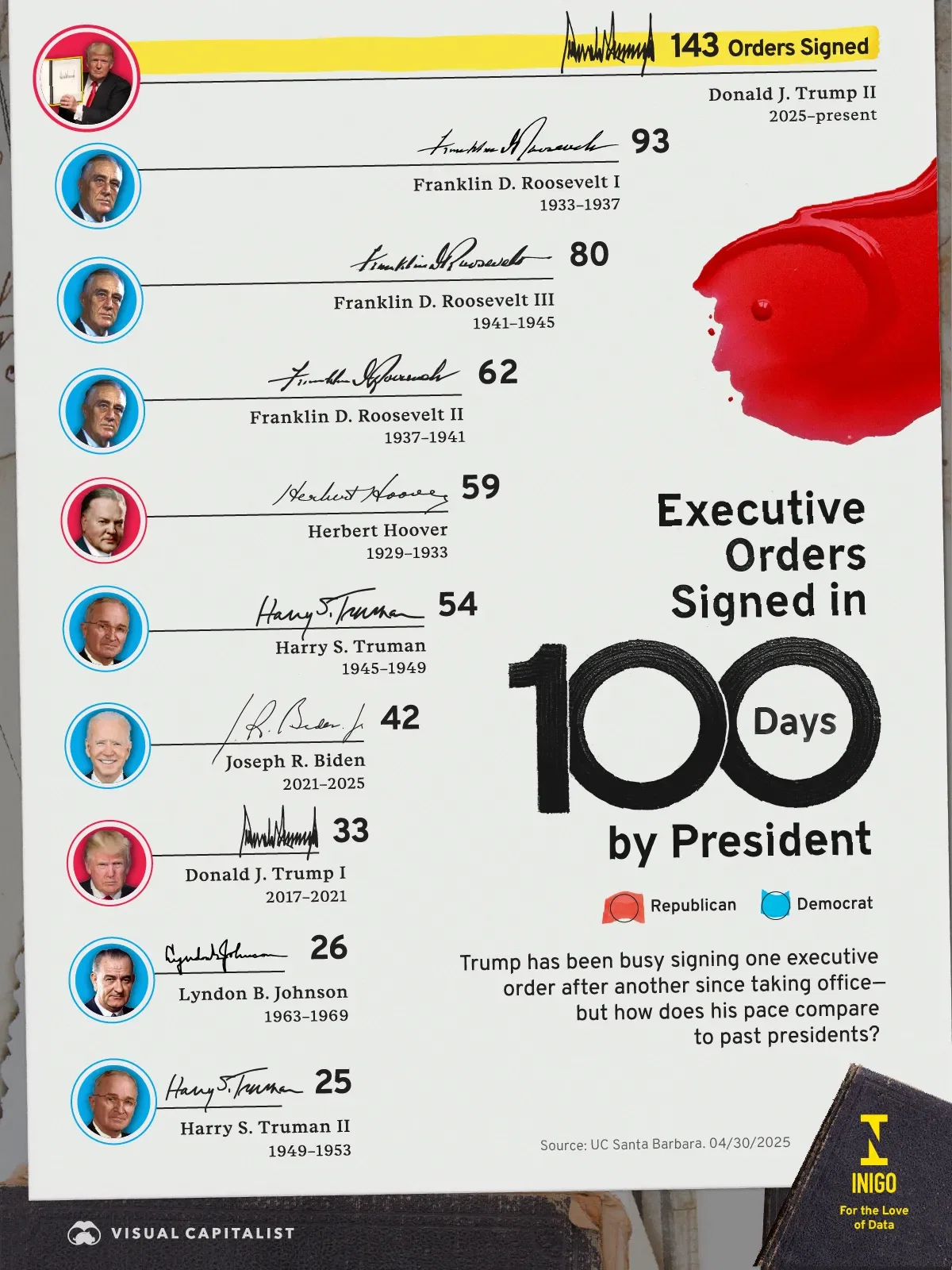 Ranked: Executive Orders by President in the First 100 Days ✍️