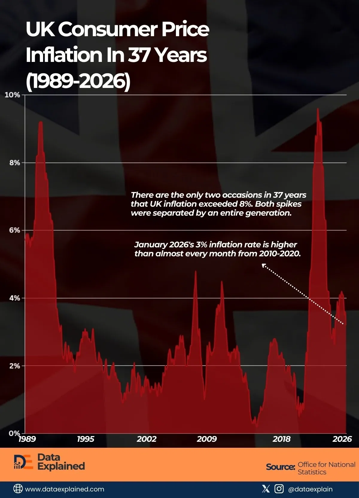 UK Inflation Drops to 3%, But Remains Higher Than Most of Past Decade