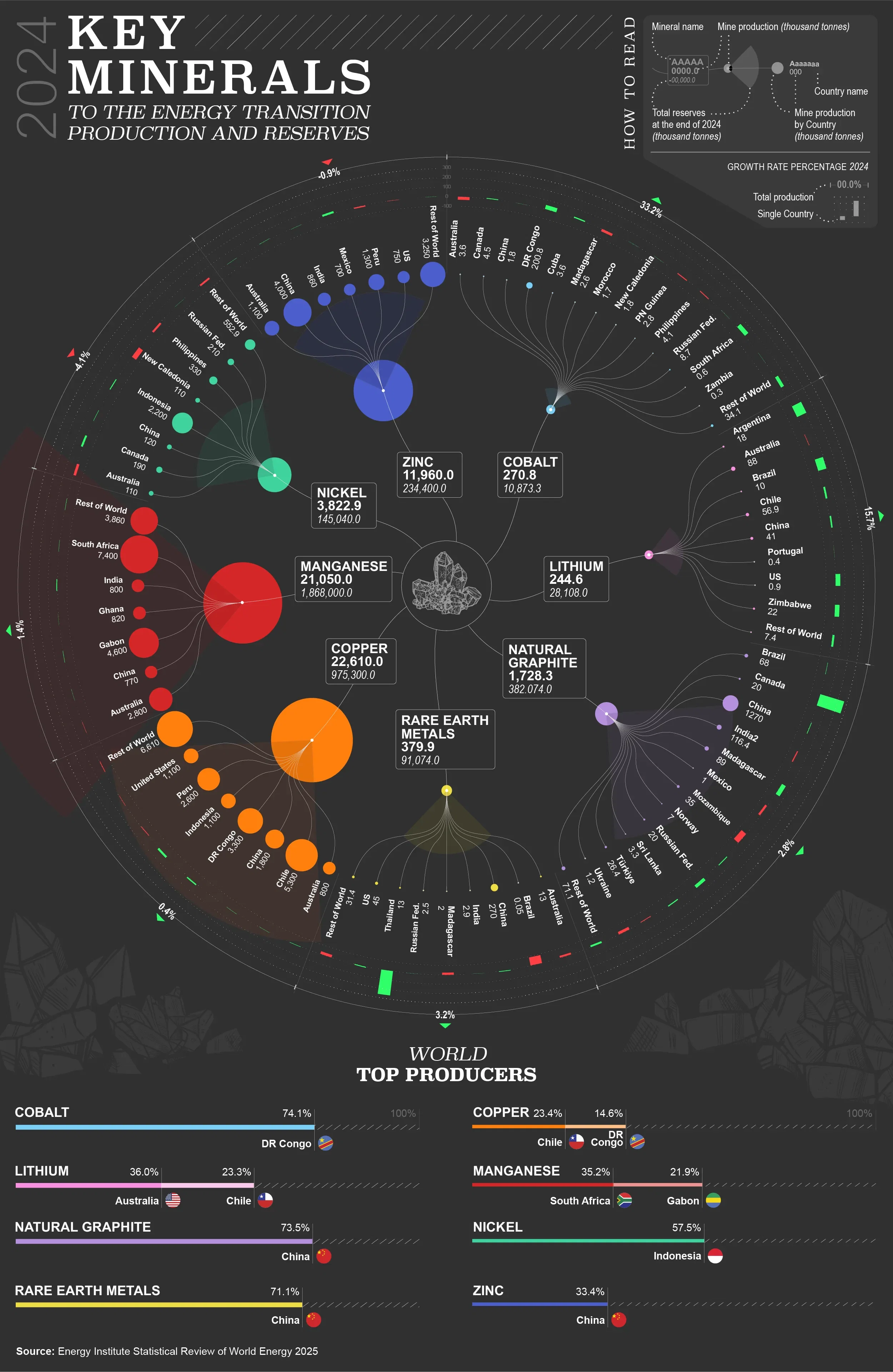 KEY MINERALS to the energy transition 