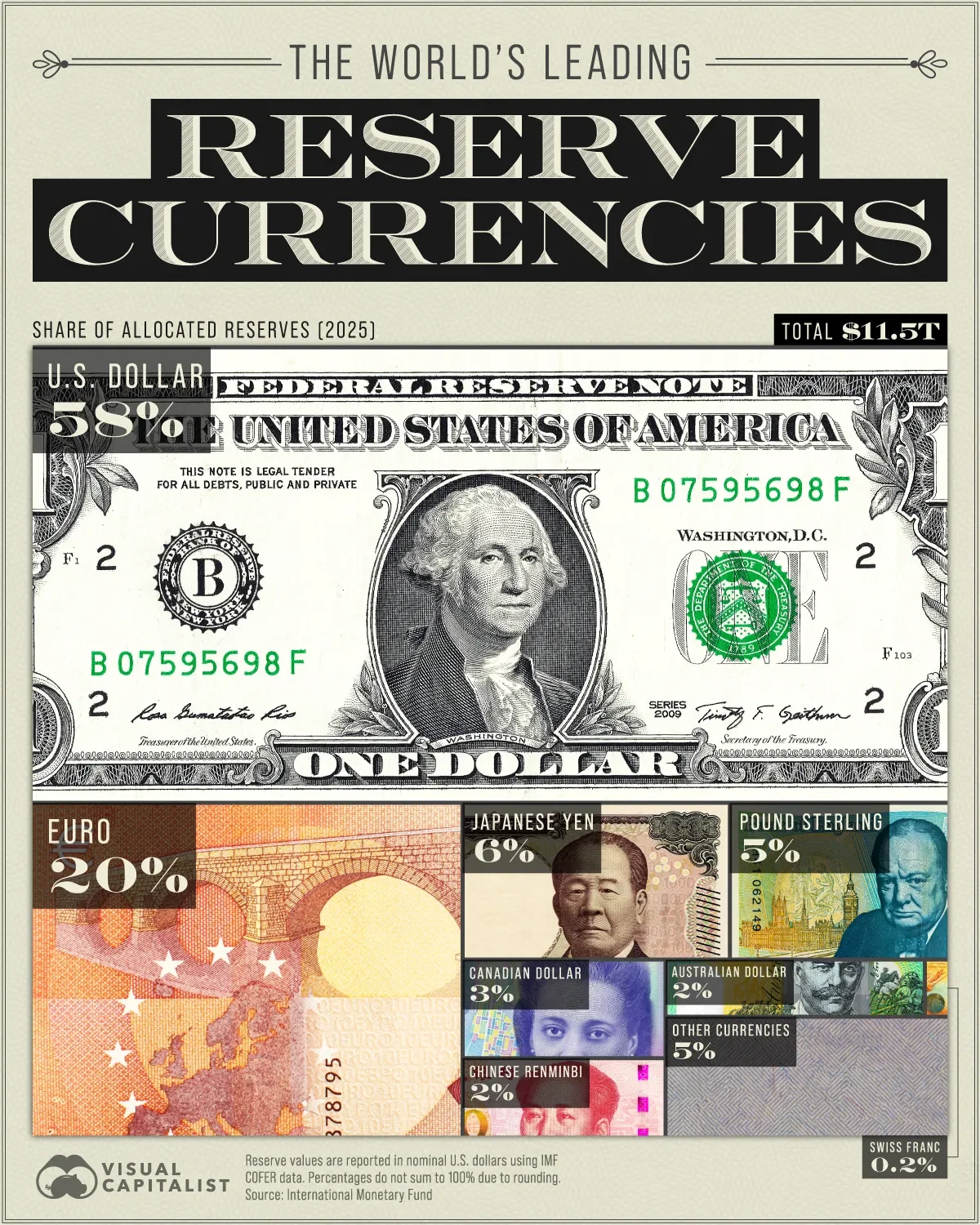 Ranked: The World’s Most Powerful Reserve Currencies