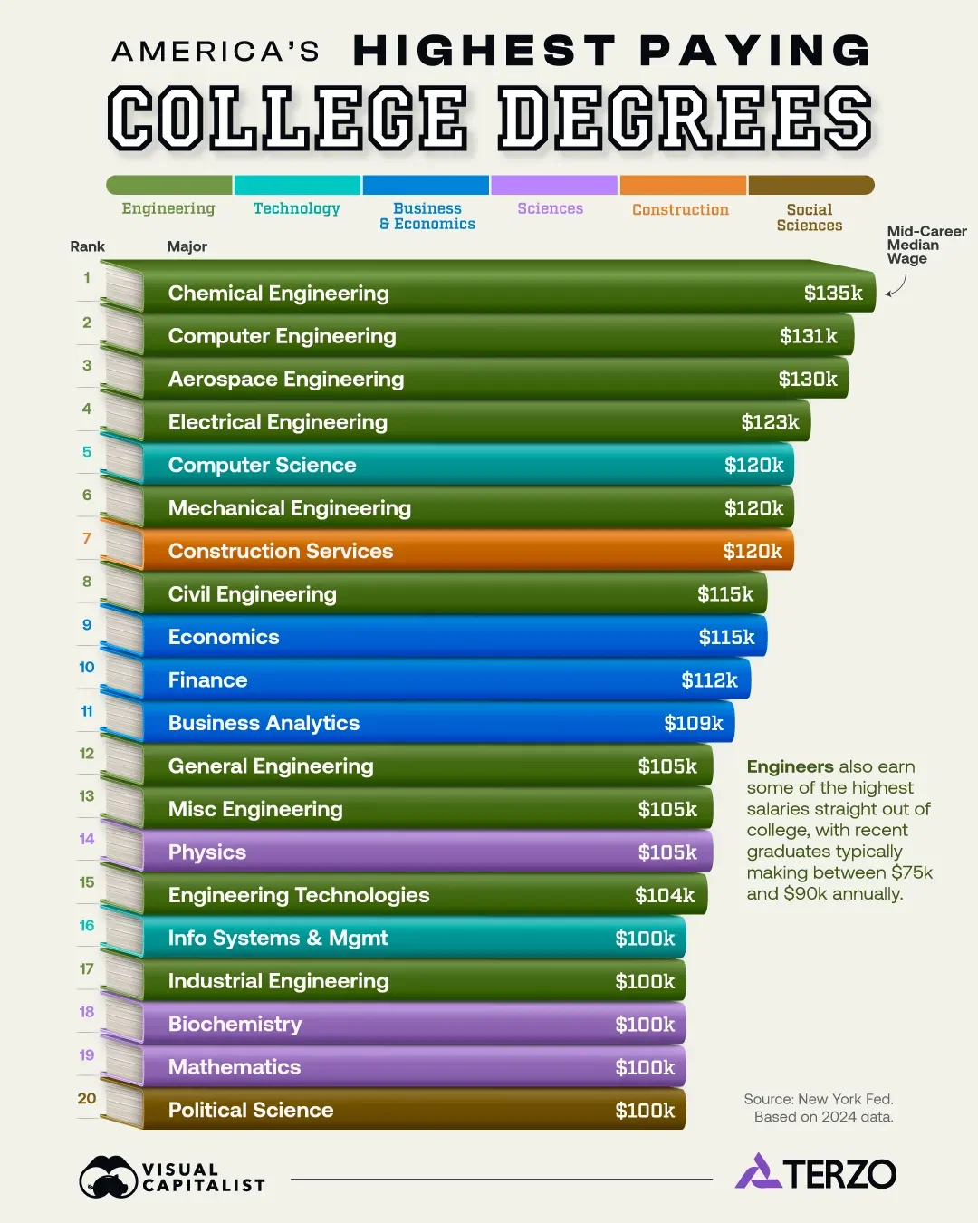 Ranked: America’s 20 Highest-Paying College Degrees