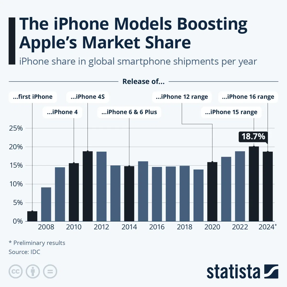 The iPhone Models Boosting Apple's Market Share
