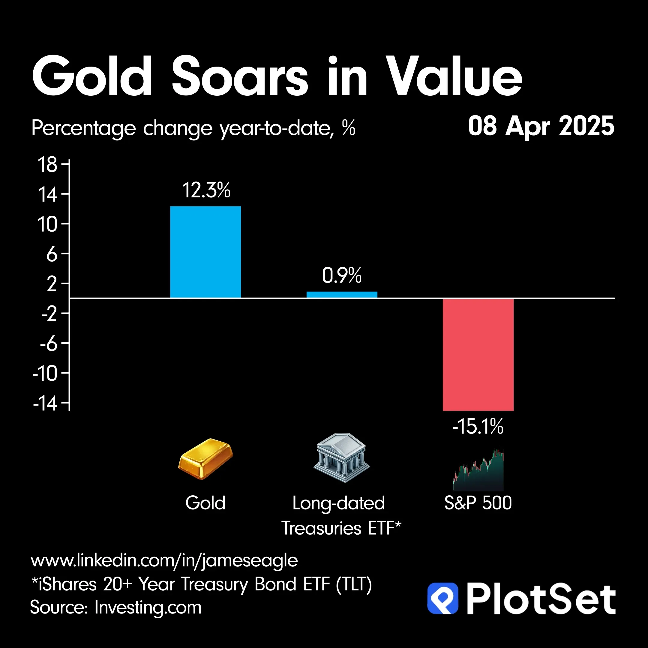 Investors Flee to Gold