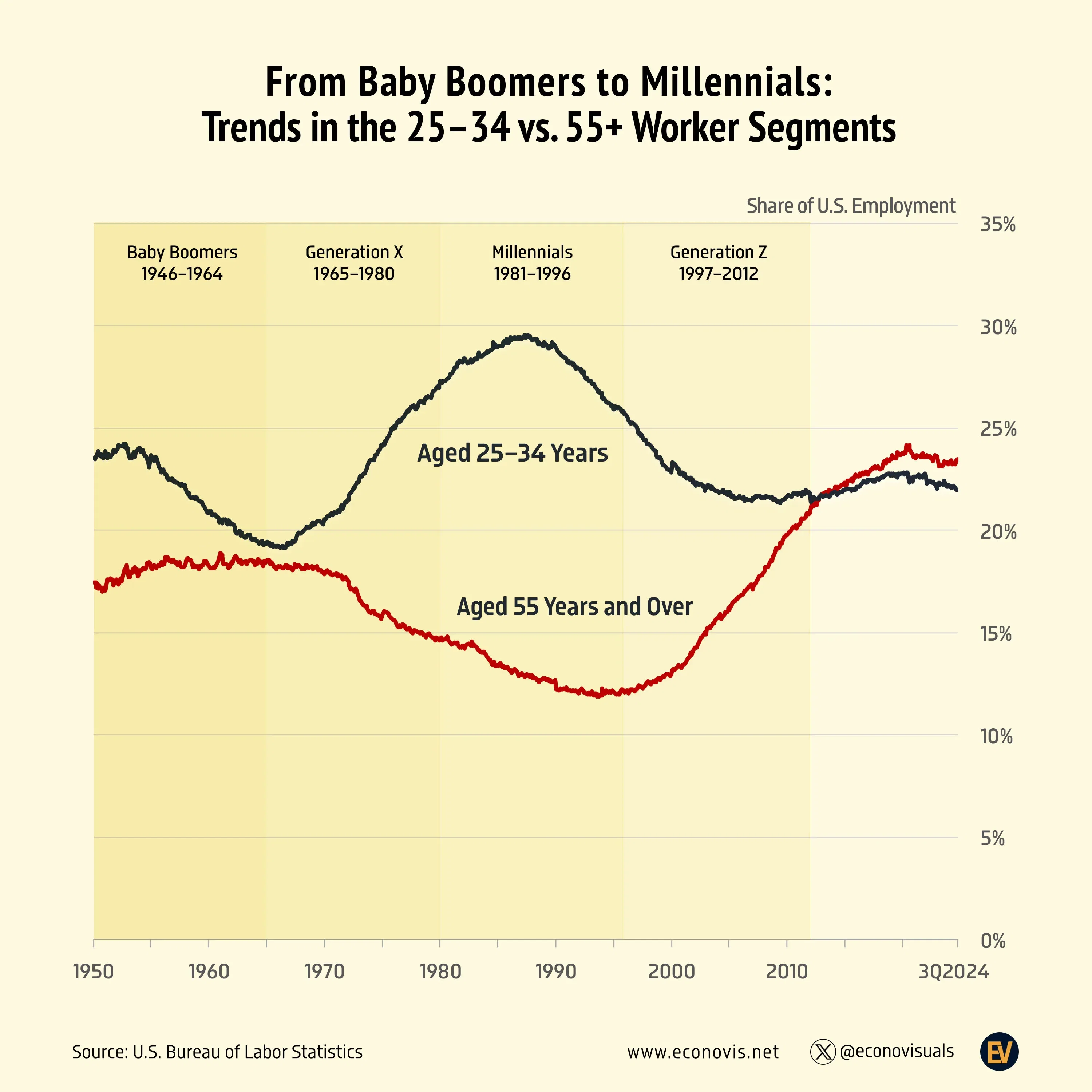 📈 From Baby Boomers to Millennials: Trends in the 25–34 vs. 55+ Worker Segments