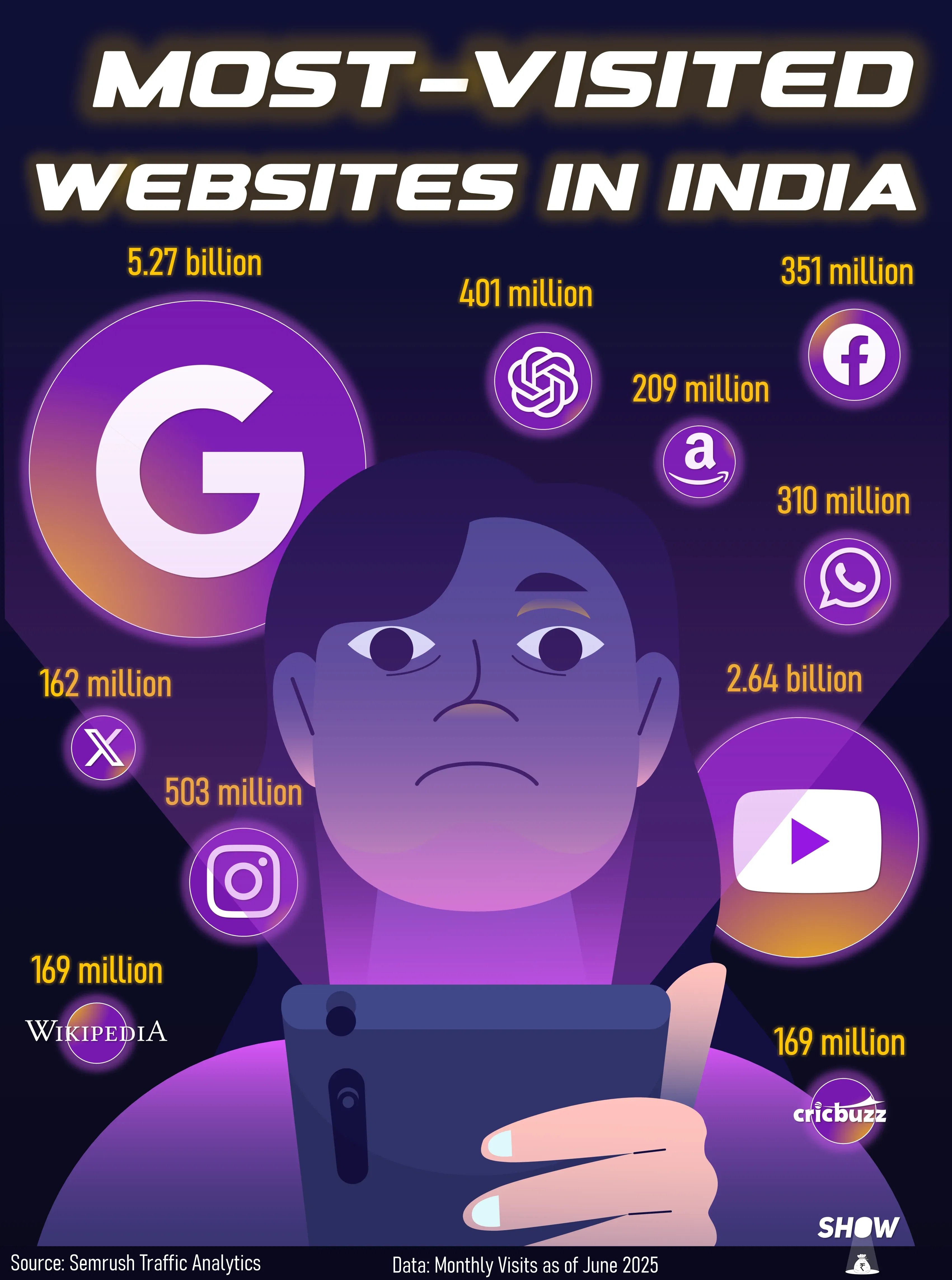 Most‑visited Websites In India 