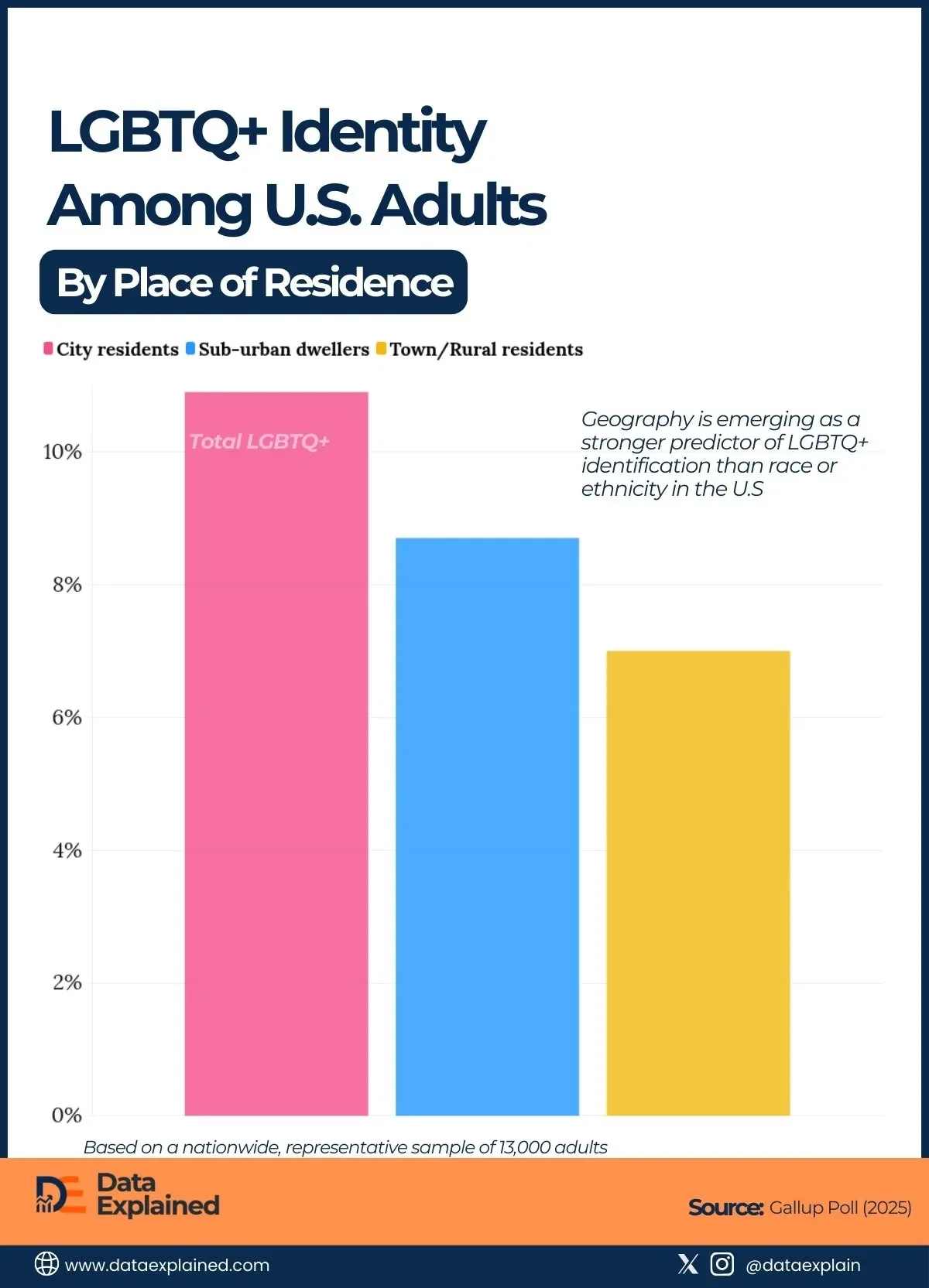 Survey Reveals U.S. City Dwellers More Likely to Identify as LGBTQ+