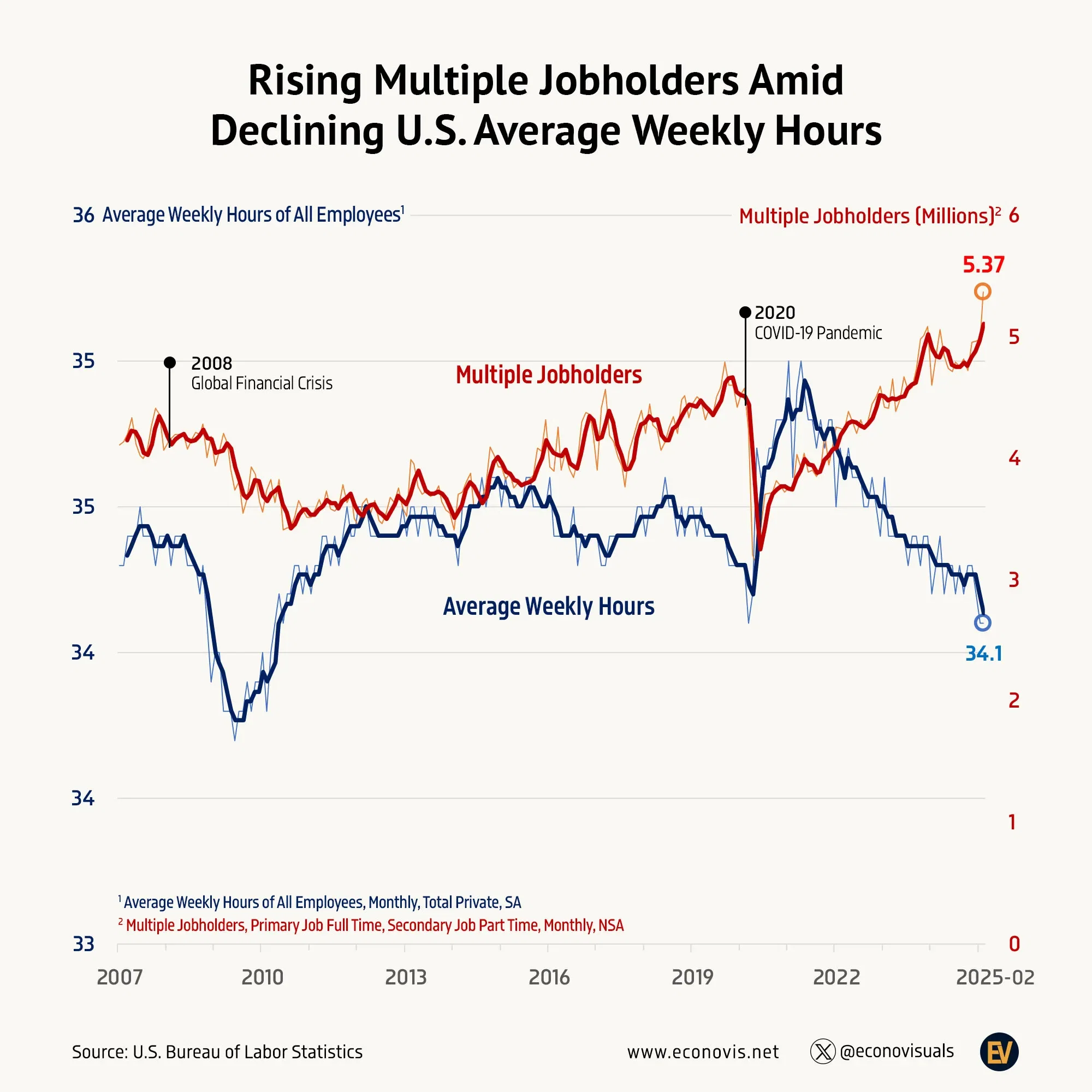 📈 Rising Multiple Jobholders Amid Declining U.S. Average Weekly Hours