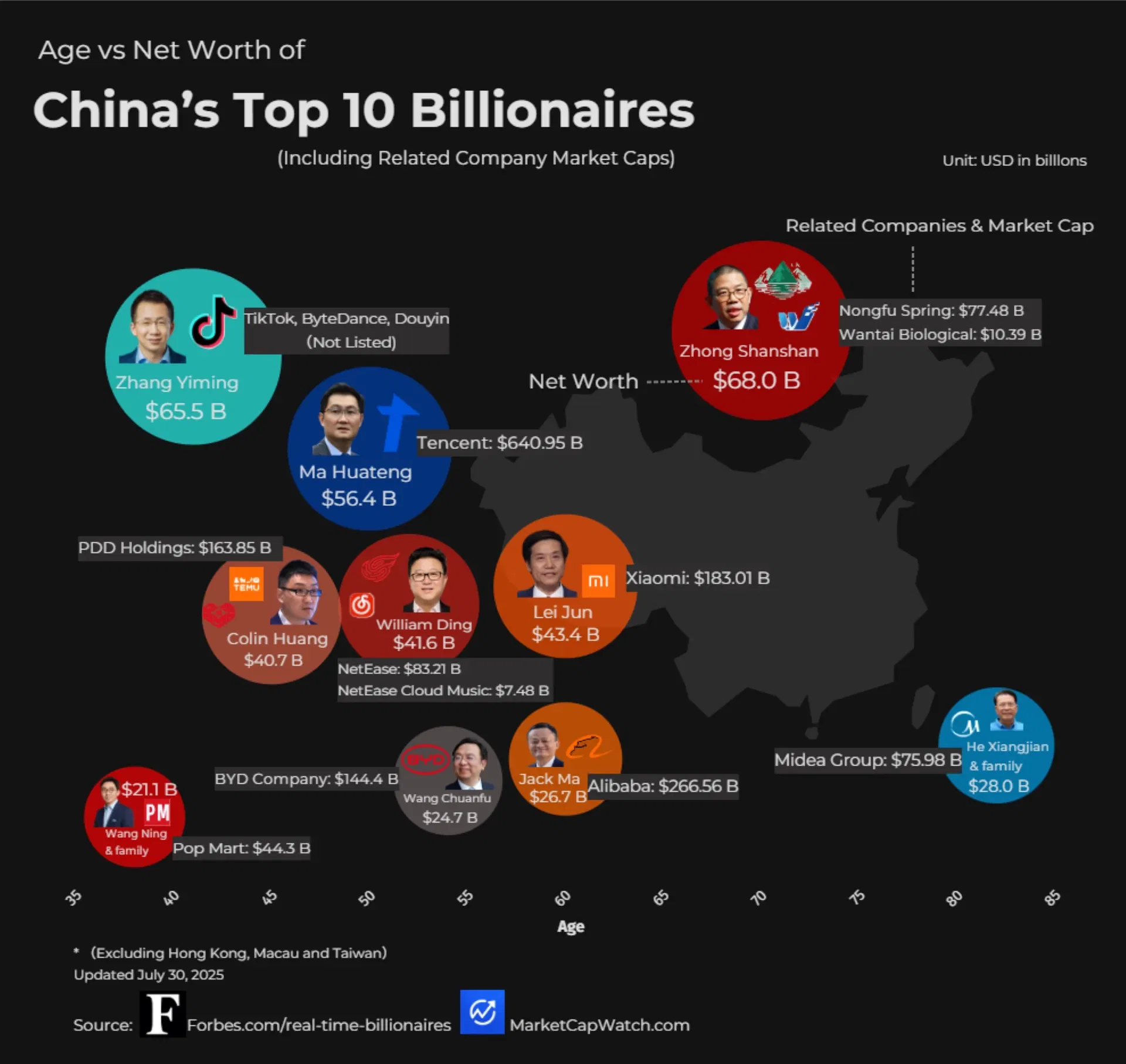 Age vs Net Worth of China’s Top 10 Billionaries