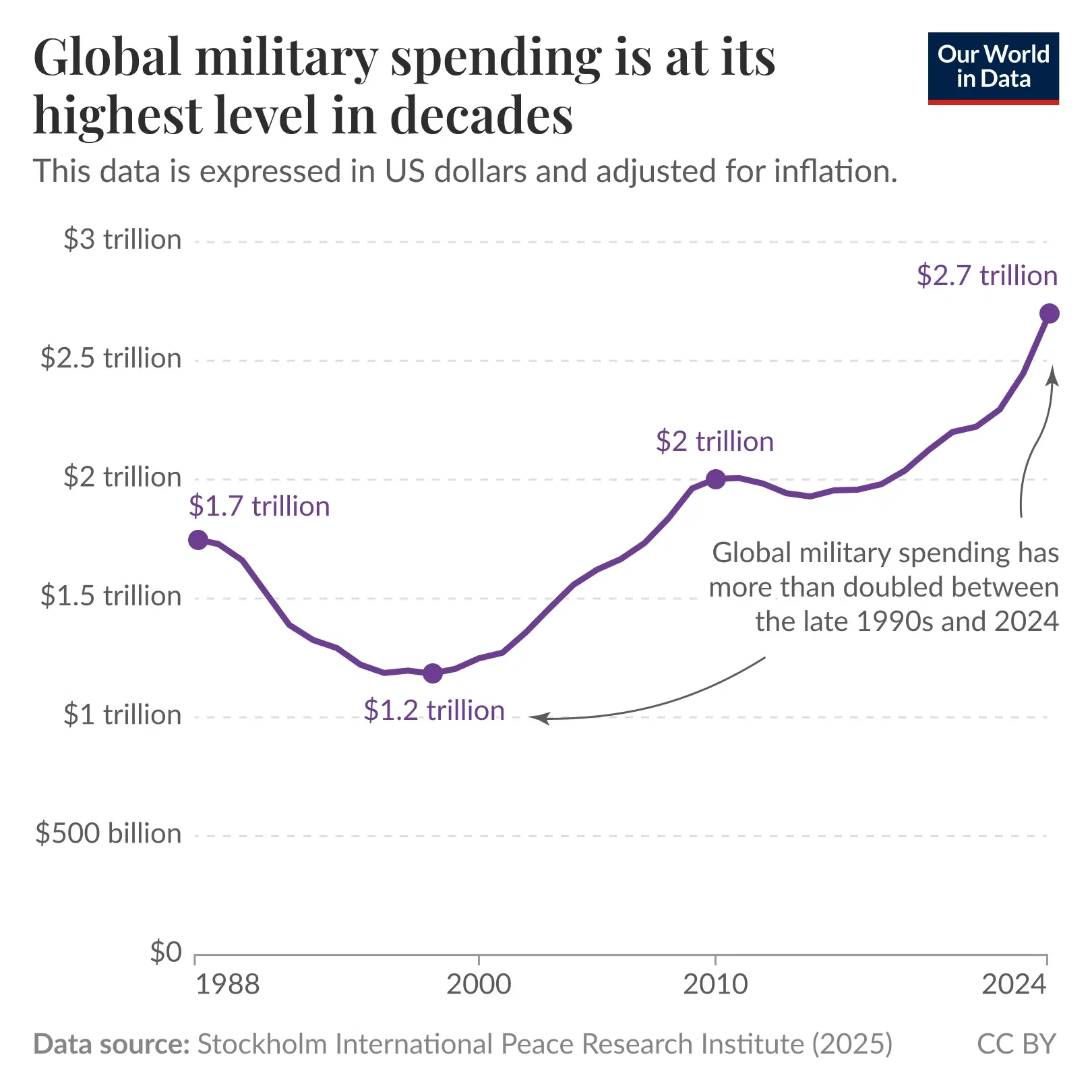 In 2024, global military spending reached its highest level in decades
