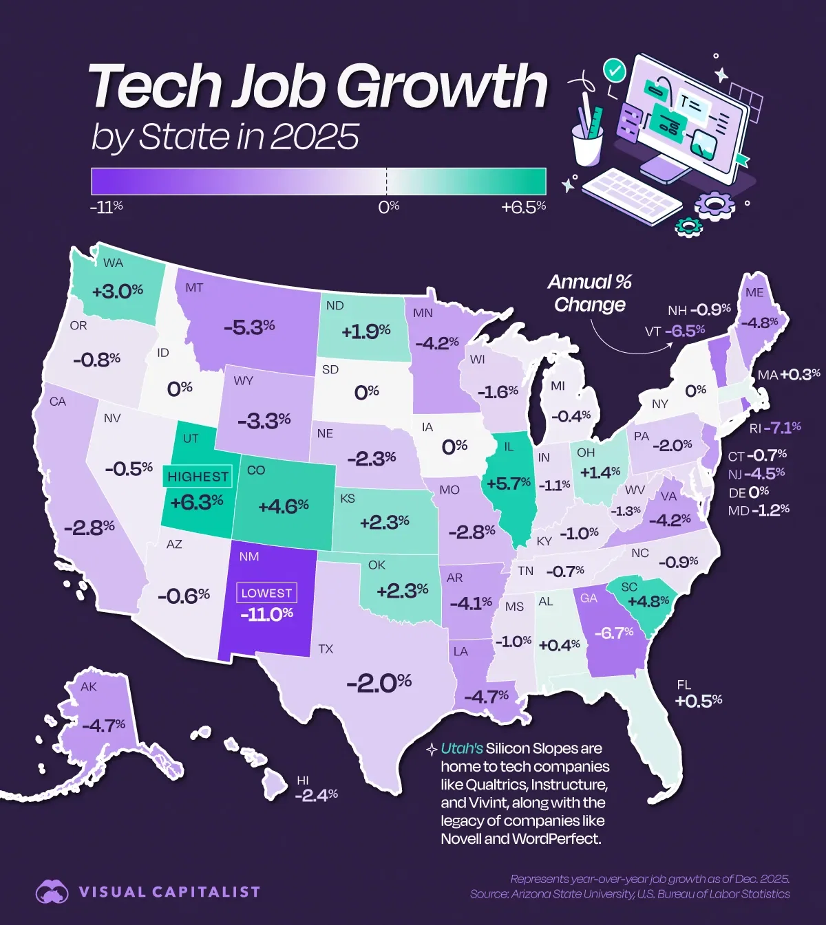 Utah Sees Fastest Tech Job Growth in America 📈