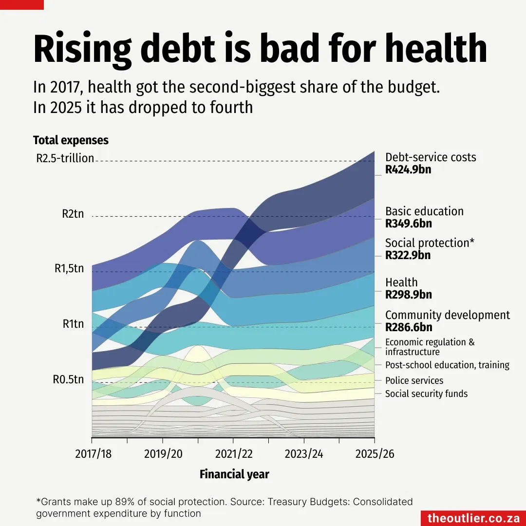 South Africa's rising debt bad for health