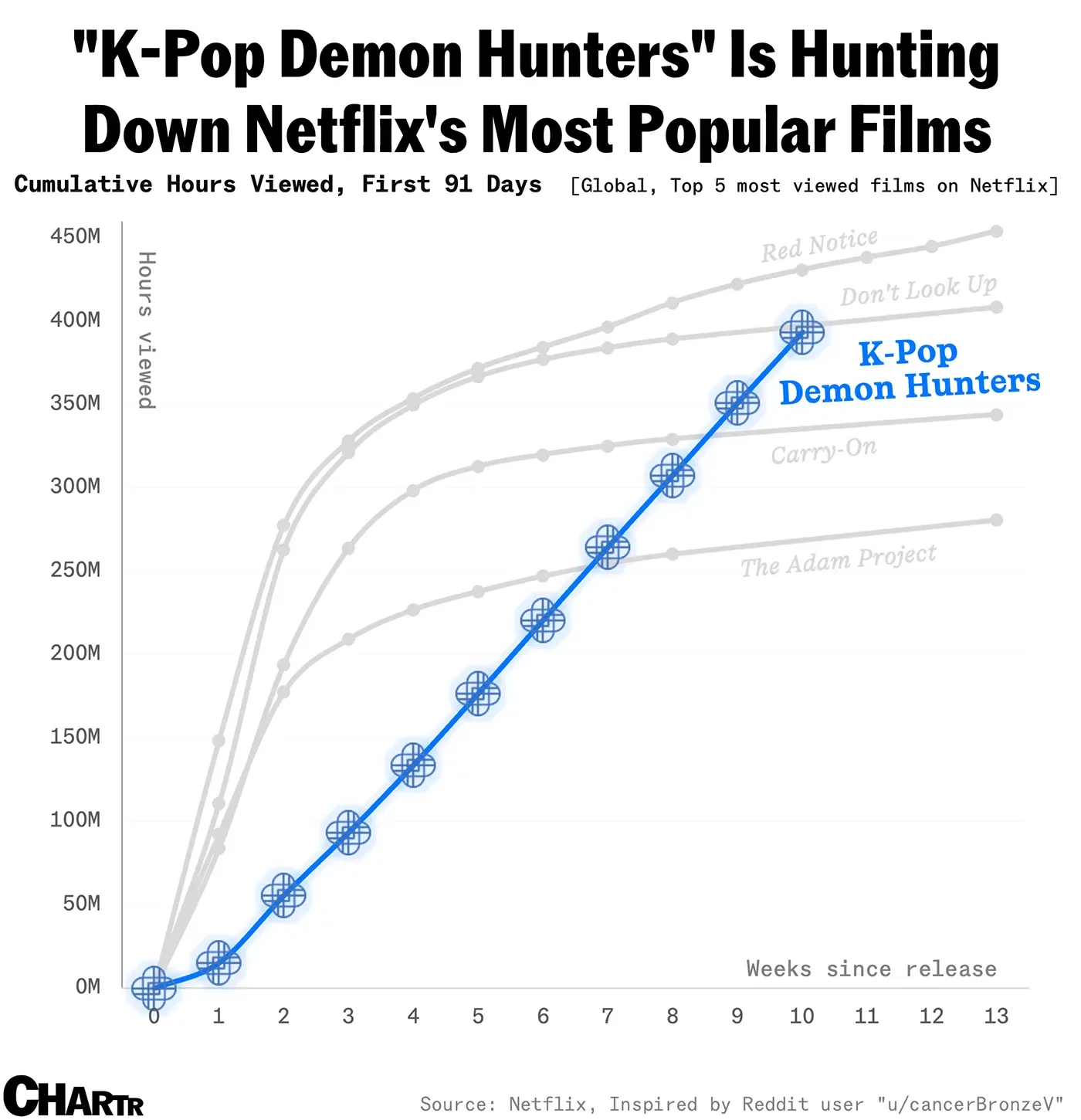 “KPop Demon Hunters” just became Netflix’s most watched film