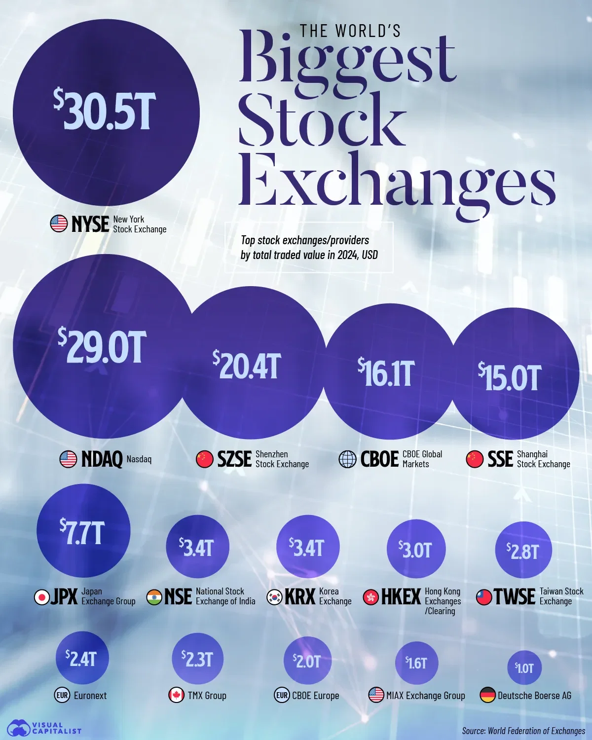 Ranked: The World's Biggest Stock Exchanges 📈