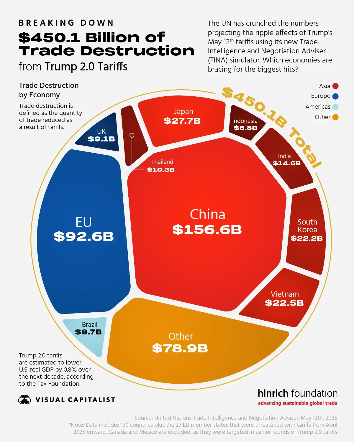 Breaking Down the $439 Billion of Trade Destruction from Trump 2.0 Tariffs