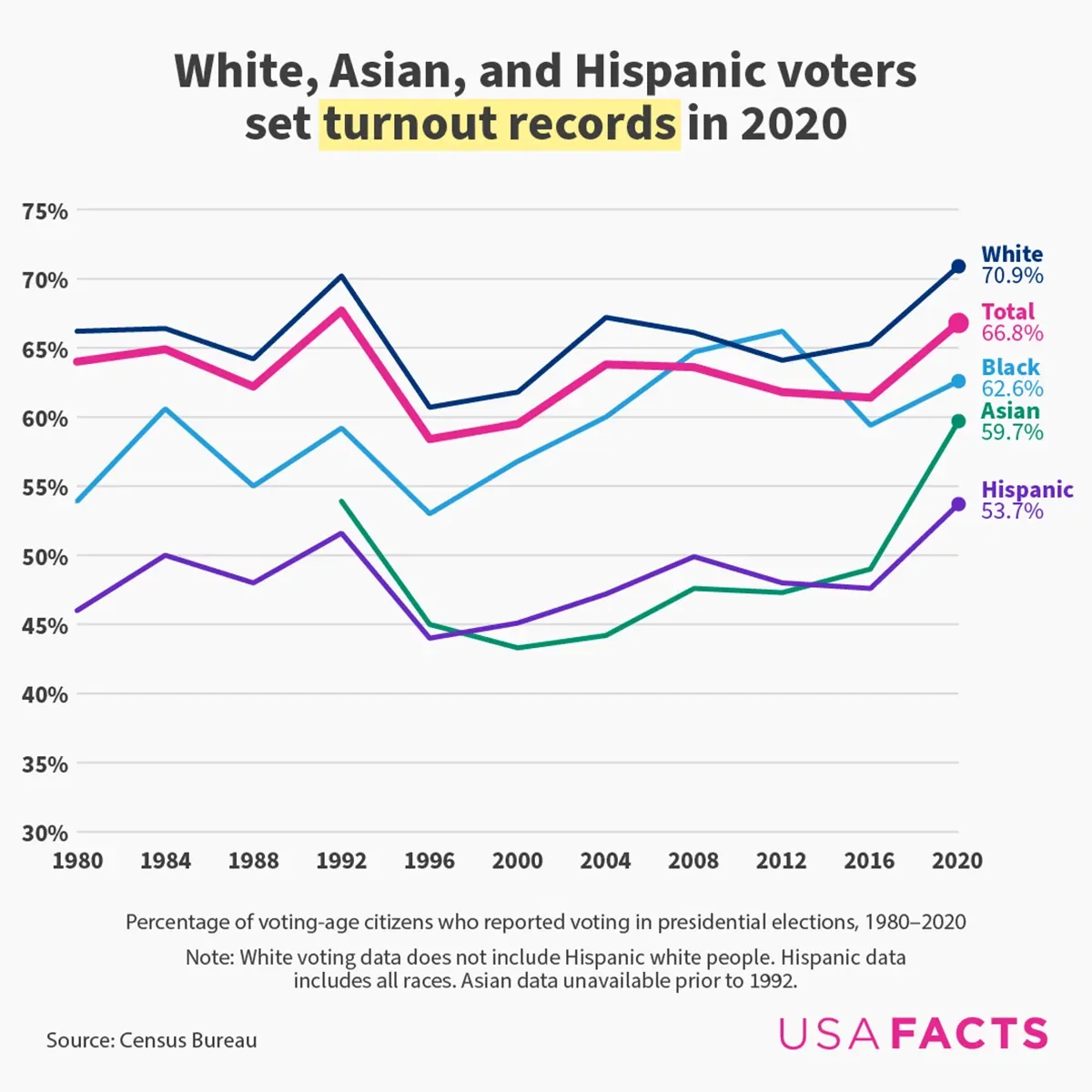 White, Asian, and Hispanic voters set turnout records in 2020