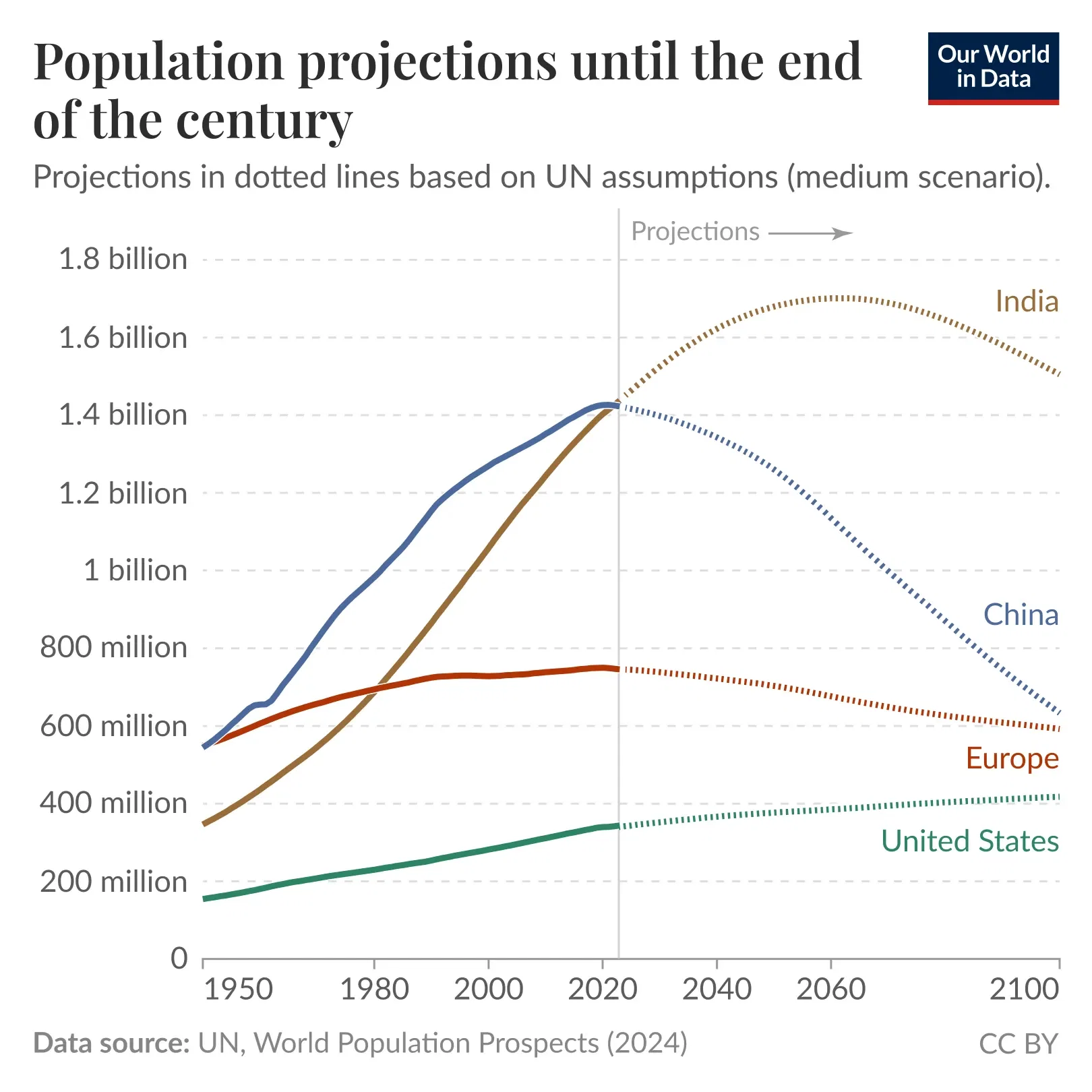 India, China, Europe, and the United States are on very different population paths
