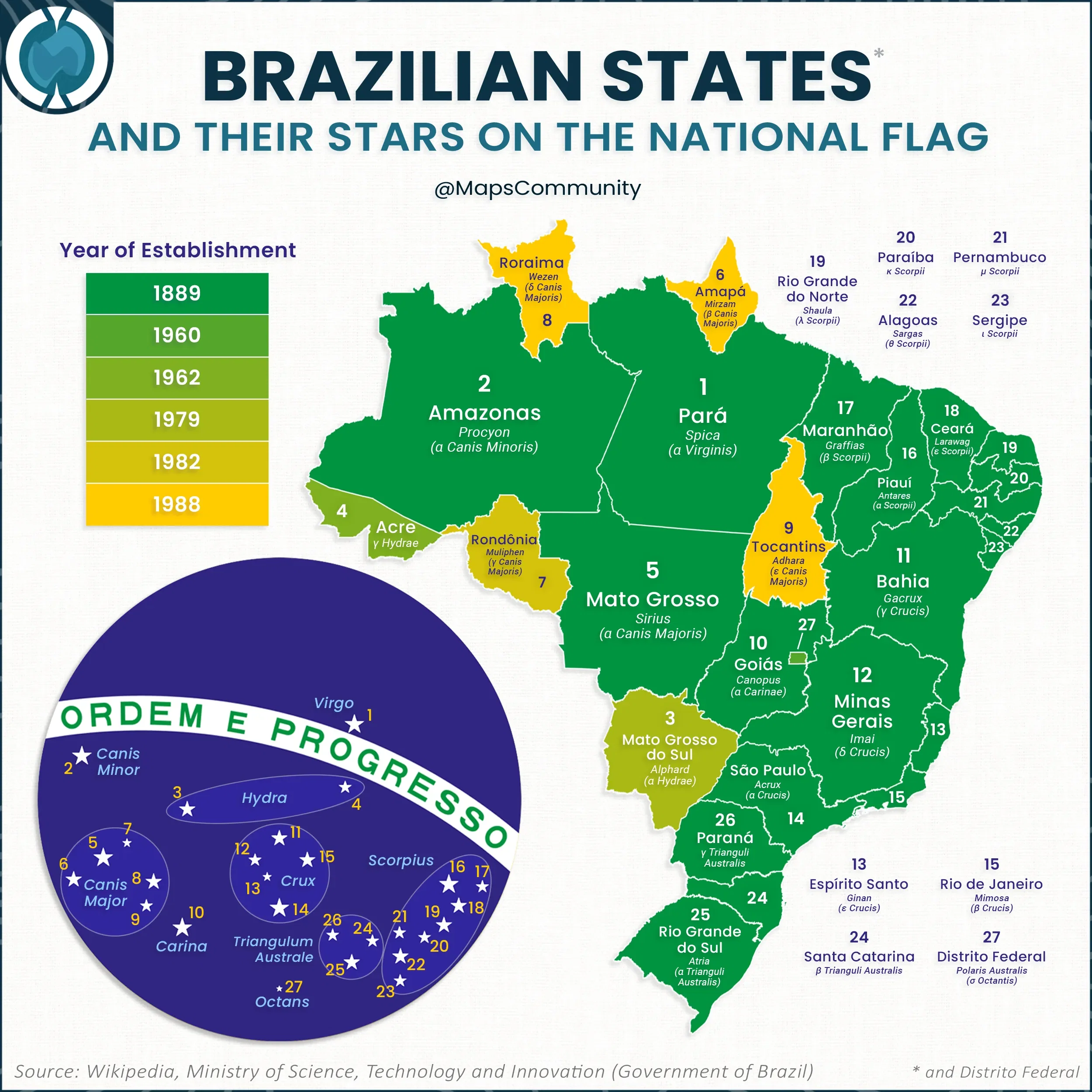 Brazilian States and their Stars on the National Flag