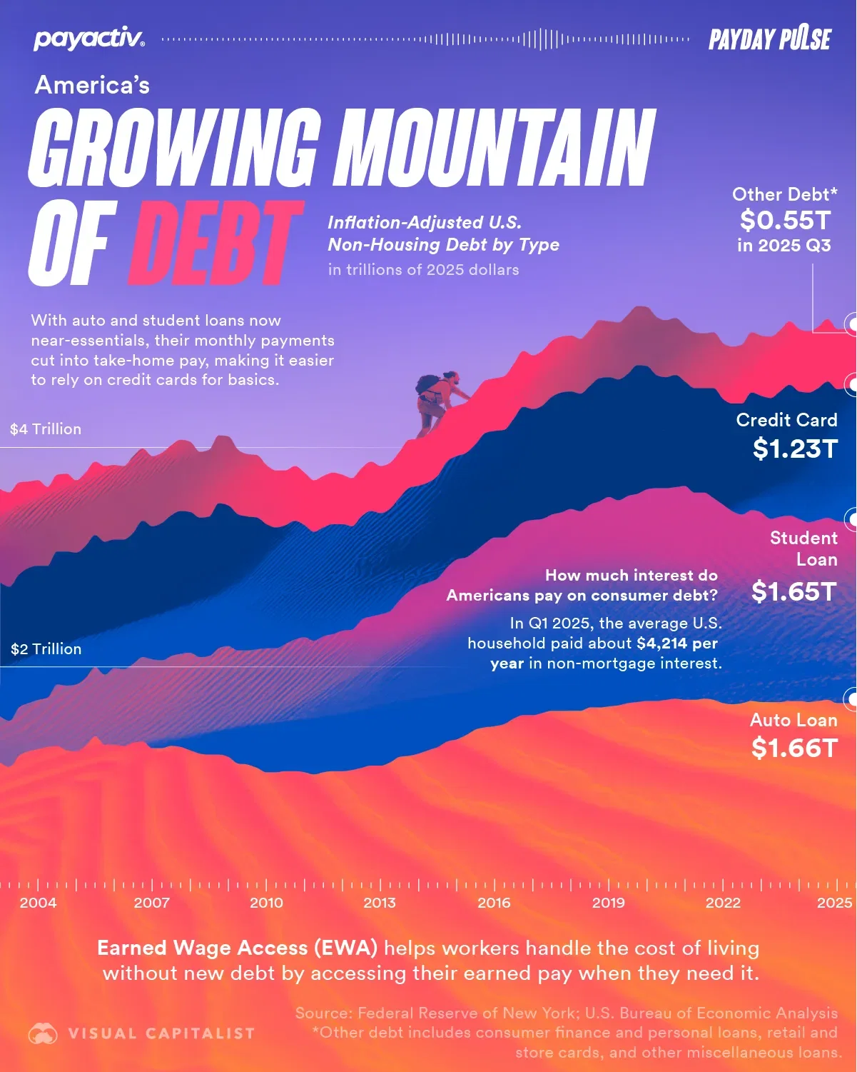 Payday Pulse: America’s Growing Mountain of Debt