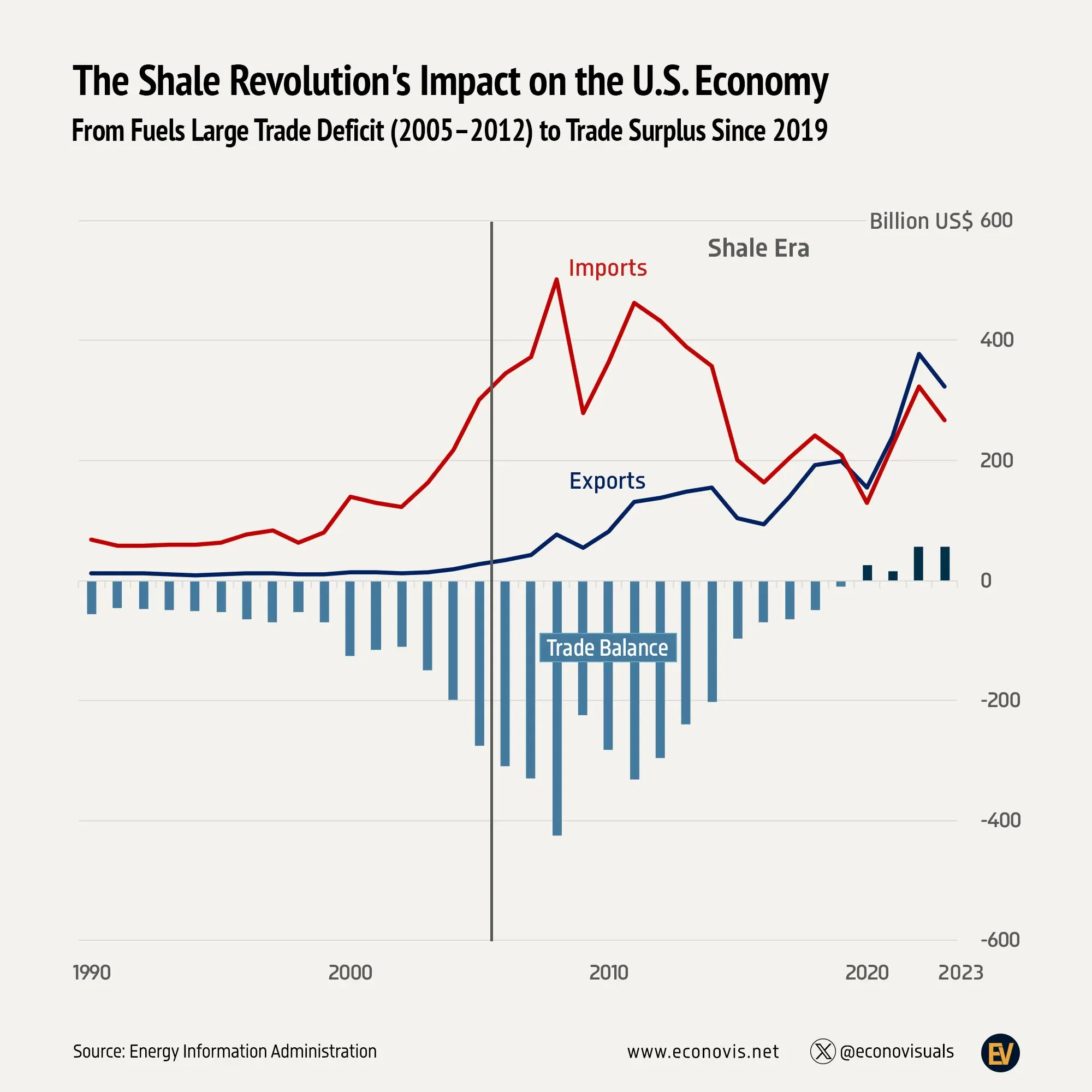 📈 The Shale Revolution's Impact on the U.S. Economy