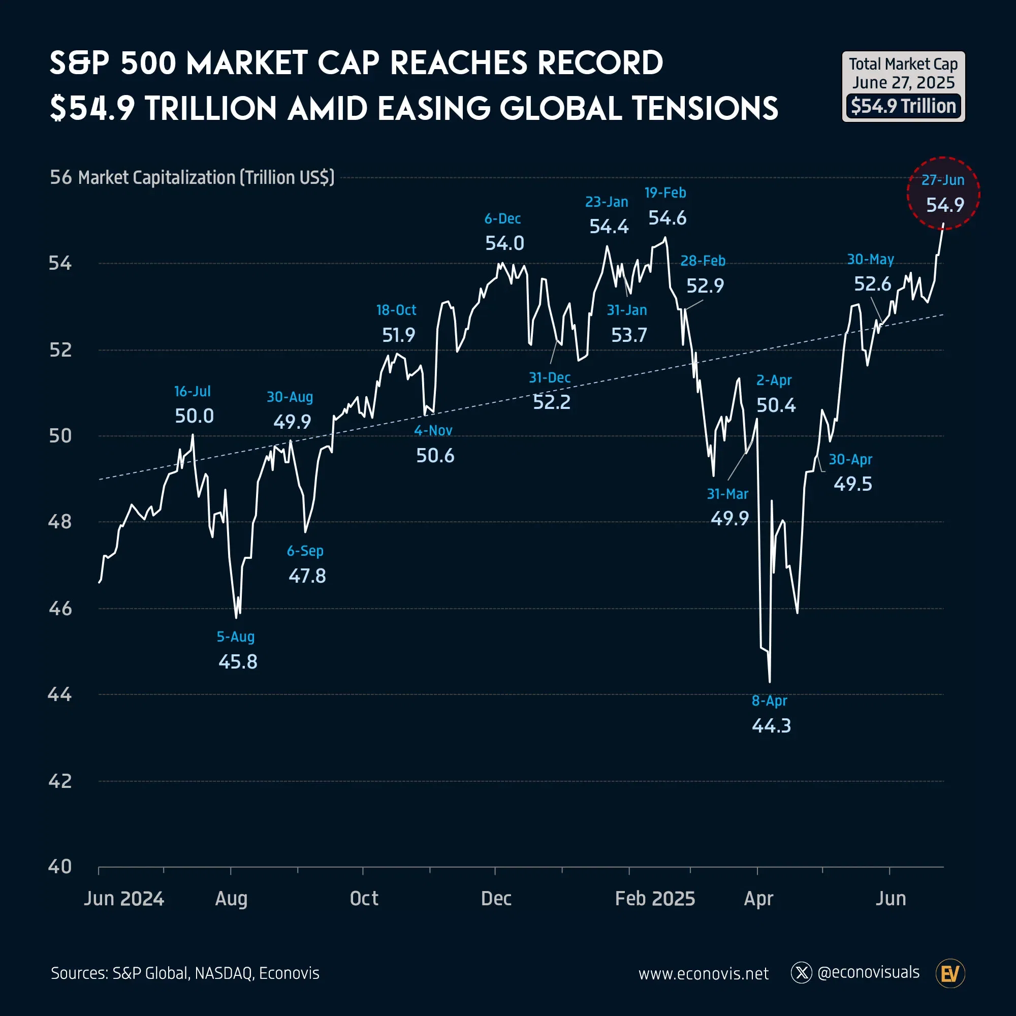 📈 S&P 500 Market Cap Reaches Record $54.9 Trillion Amid Easing Global Tensions