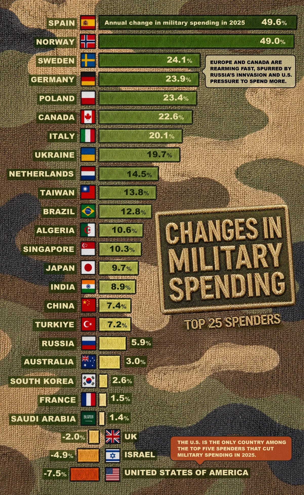 Ranked: Military Spending Growth by Country in 2025