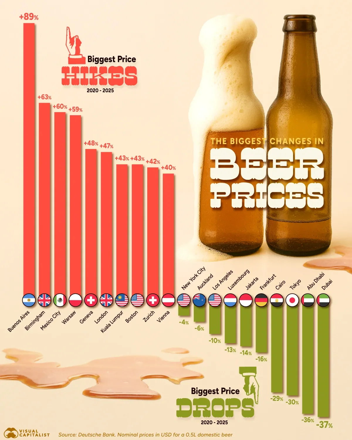 Where Have Beer Prices Risen Most Since 2020? 🍺