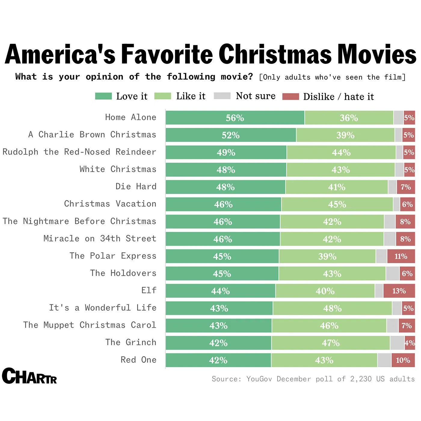 What are America’s favorite Christmas movies?