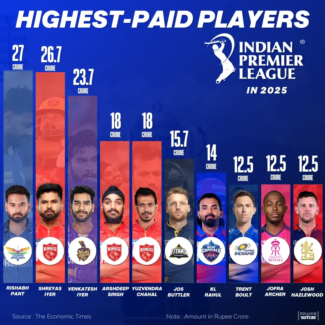 THE TOP 10 HIGHEST-PAID PLAYERS IN THE INDIAN PREMIER LEAGUE 