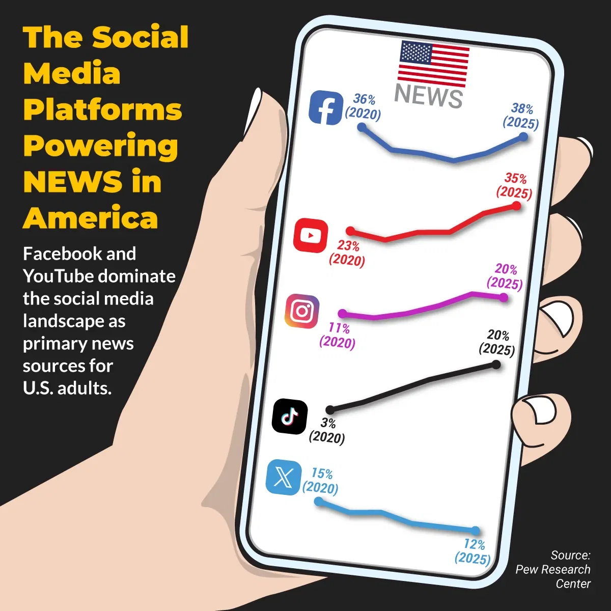 The Social Media Platforms Powering NEWS in America