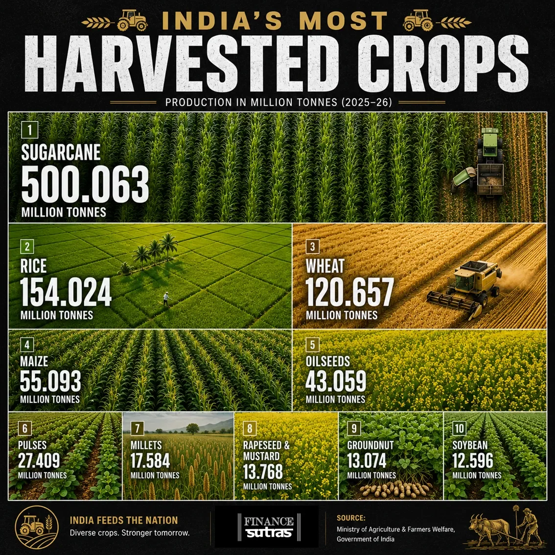 “From sugarcane fields to grain baskets India’s harvest powers a nation.”
