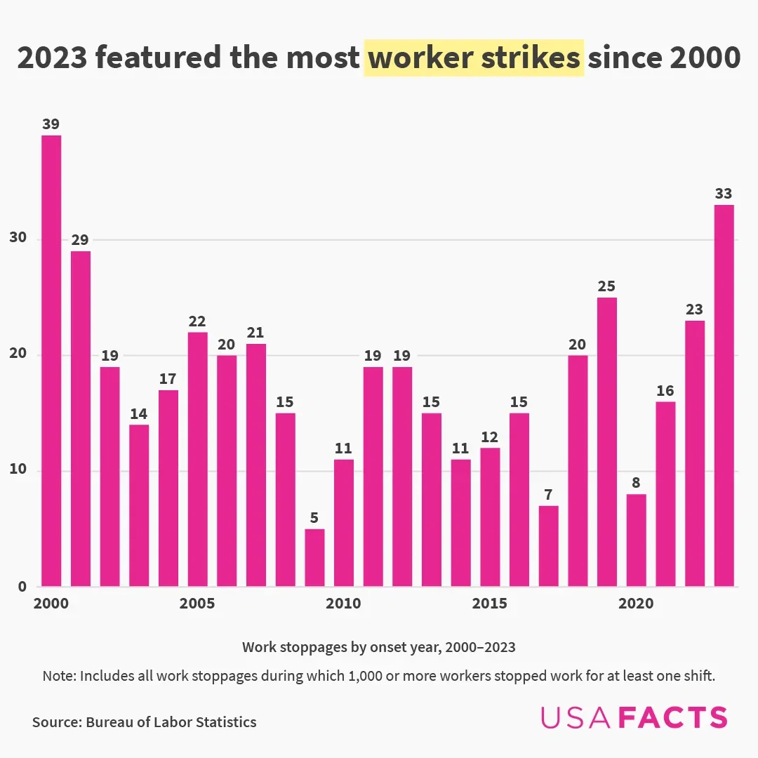 2023 featured the most worker strikes since 2000
