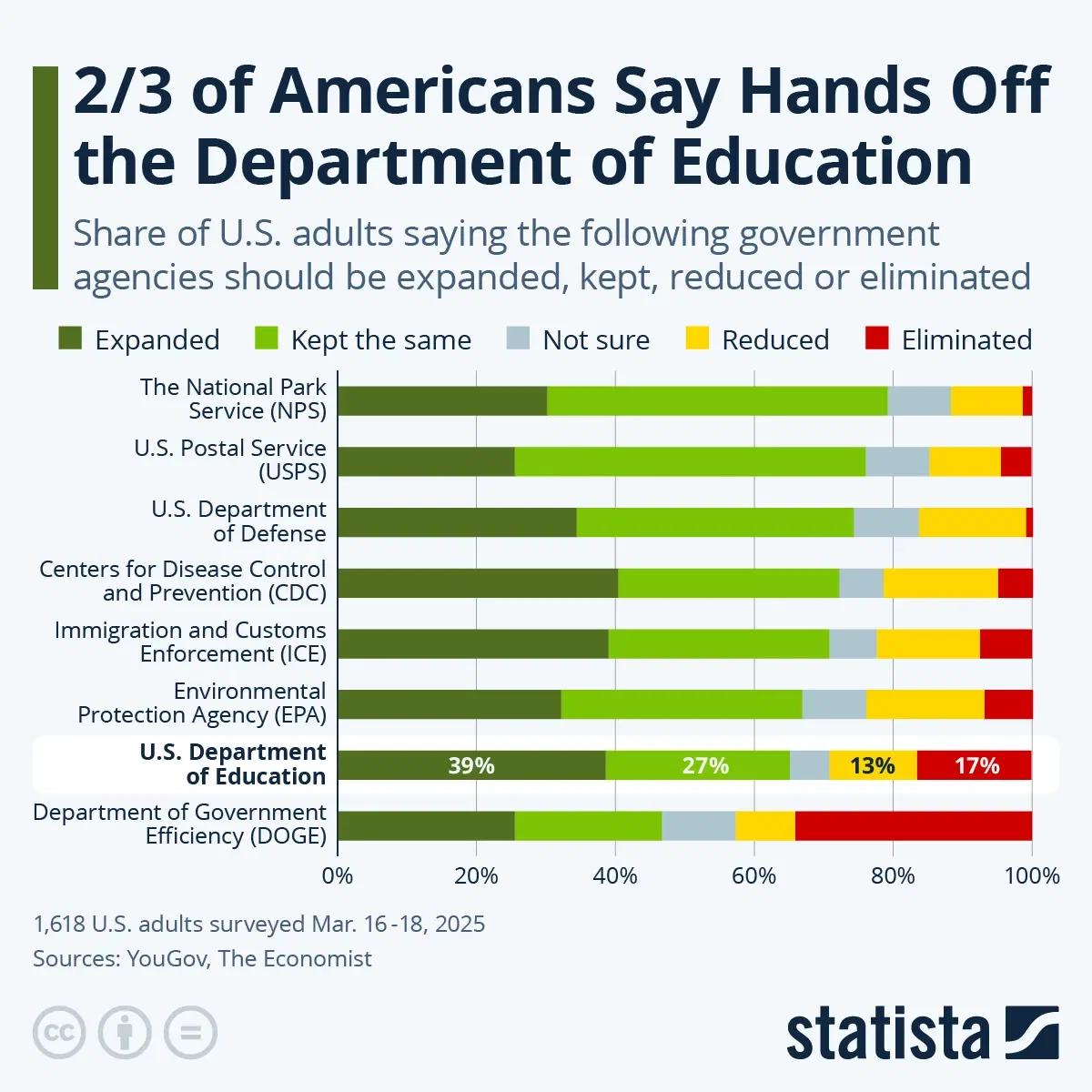 2/3 of Americans Say Hands Off the Department of Education