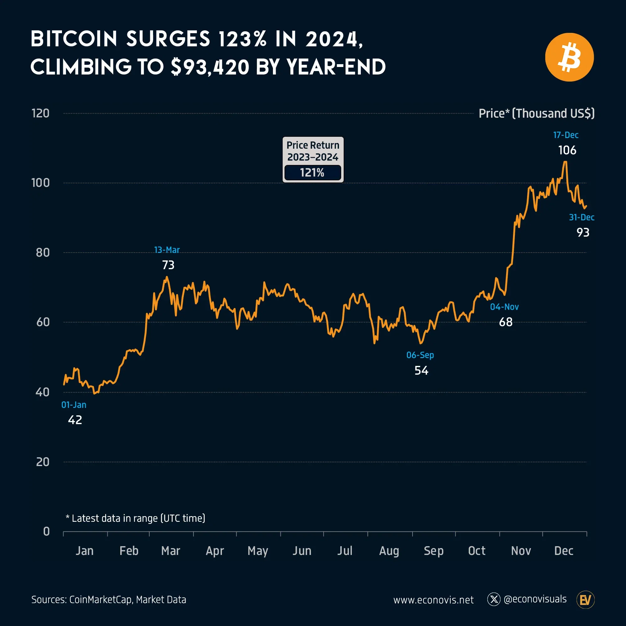 📈 Bitcoin Surges 121% in 2024, Climbing to $93,430 by Year-End