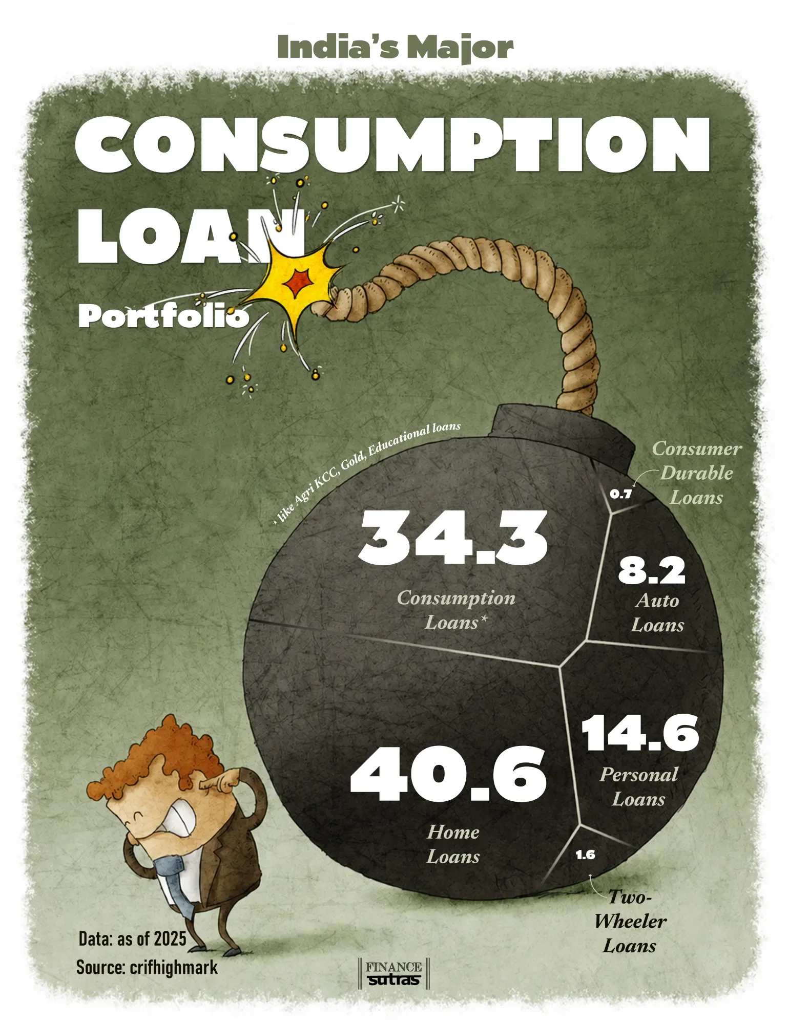 India’s Major Consumption Loan