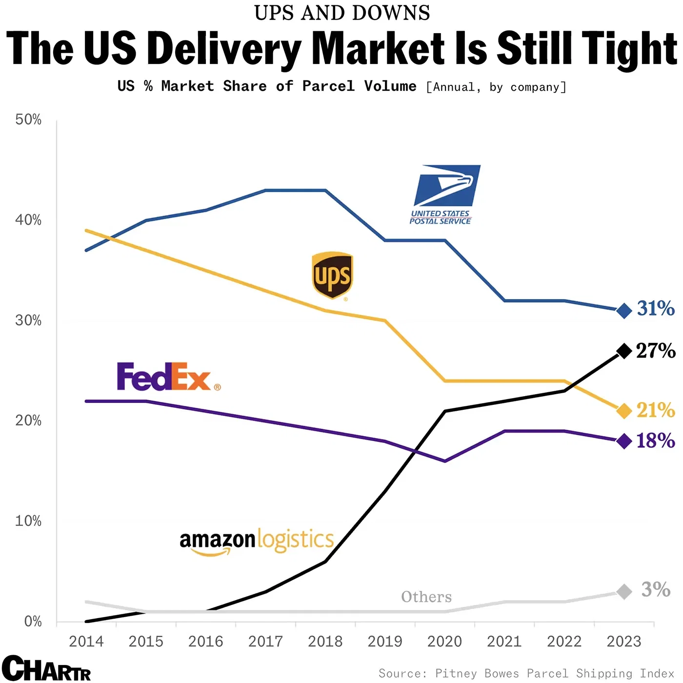 FedEx and UPS are targeting smaller customers with lower prices