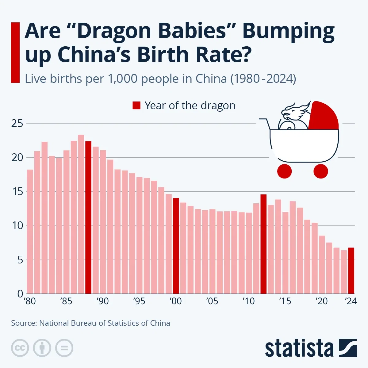 Are "Dragon Babies" Bumping up China's Birth Rate?
