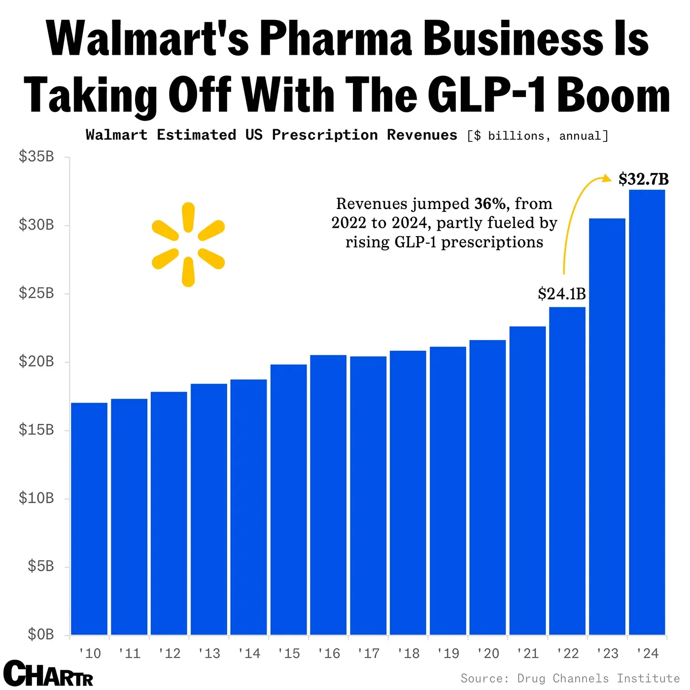 Walmart's Pharma Business Is Taking Off With The GLP-1 Boom