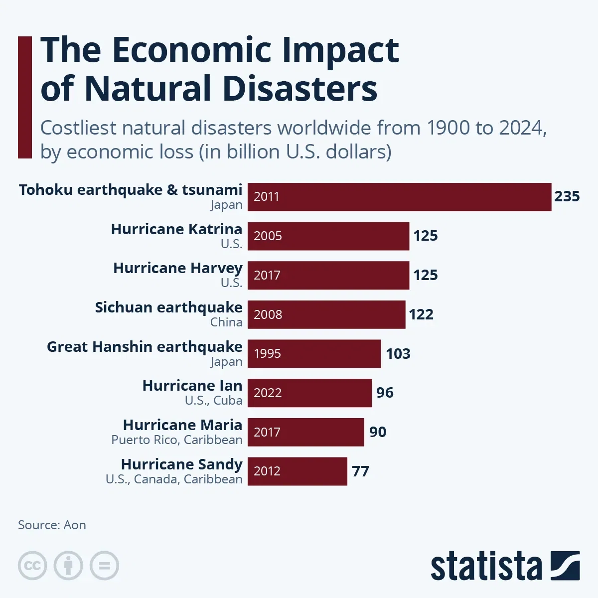 The Economic Impact of Natural Disasters