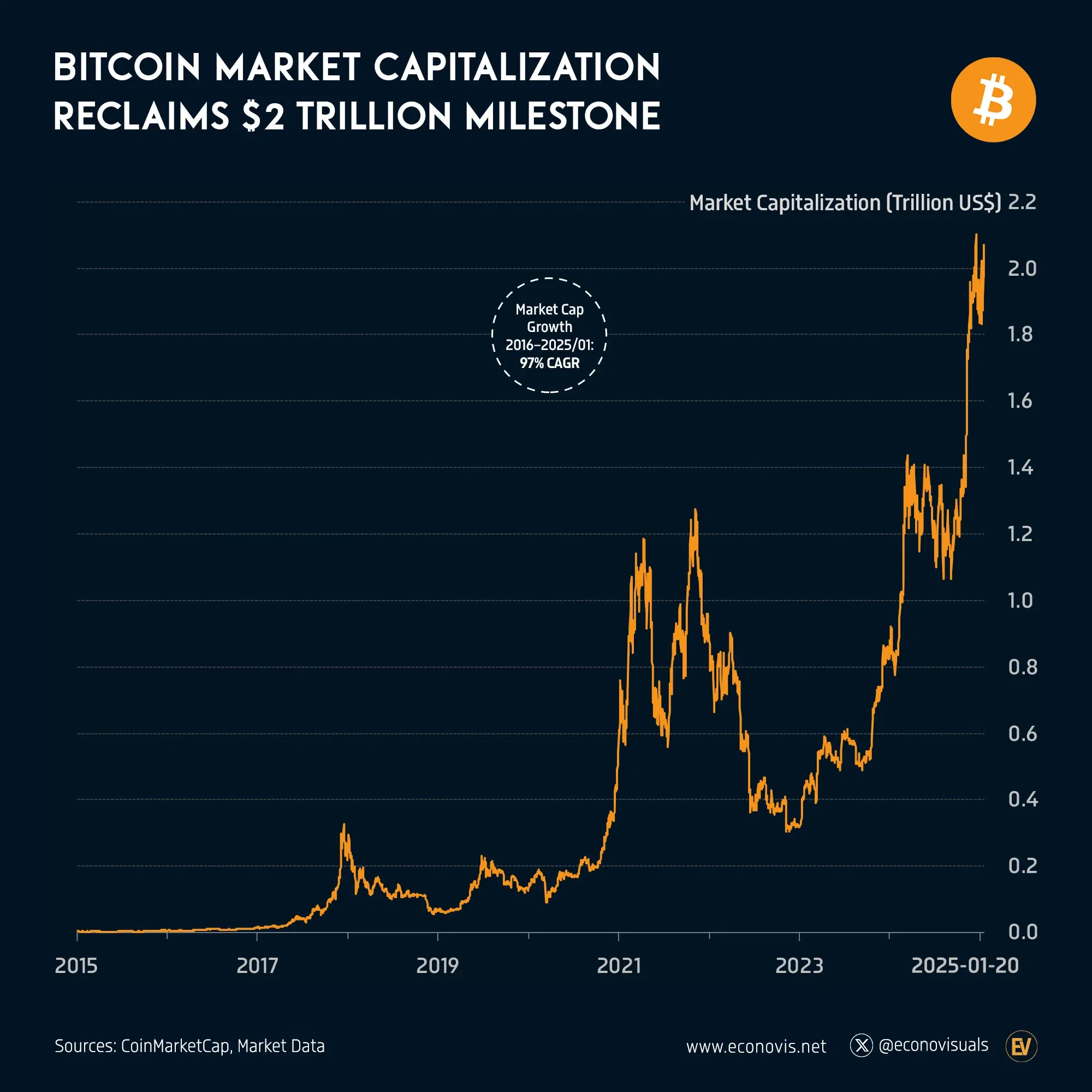 📈 Bitcoin Market Capitalization Reclaims $2 Trillion Milestone