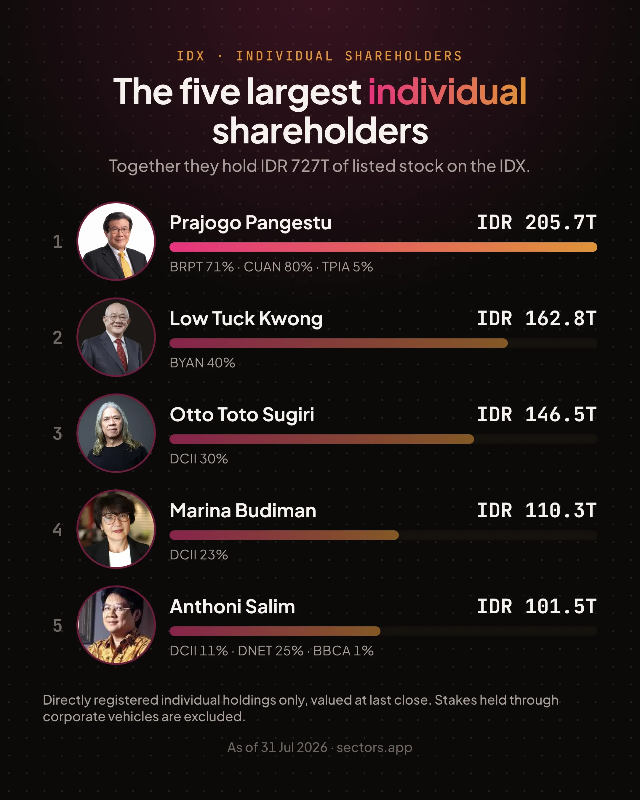 Top 5 Individual Shareholders on the IDX