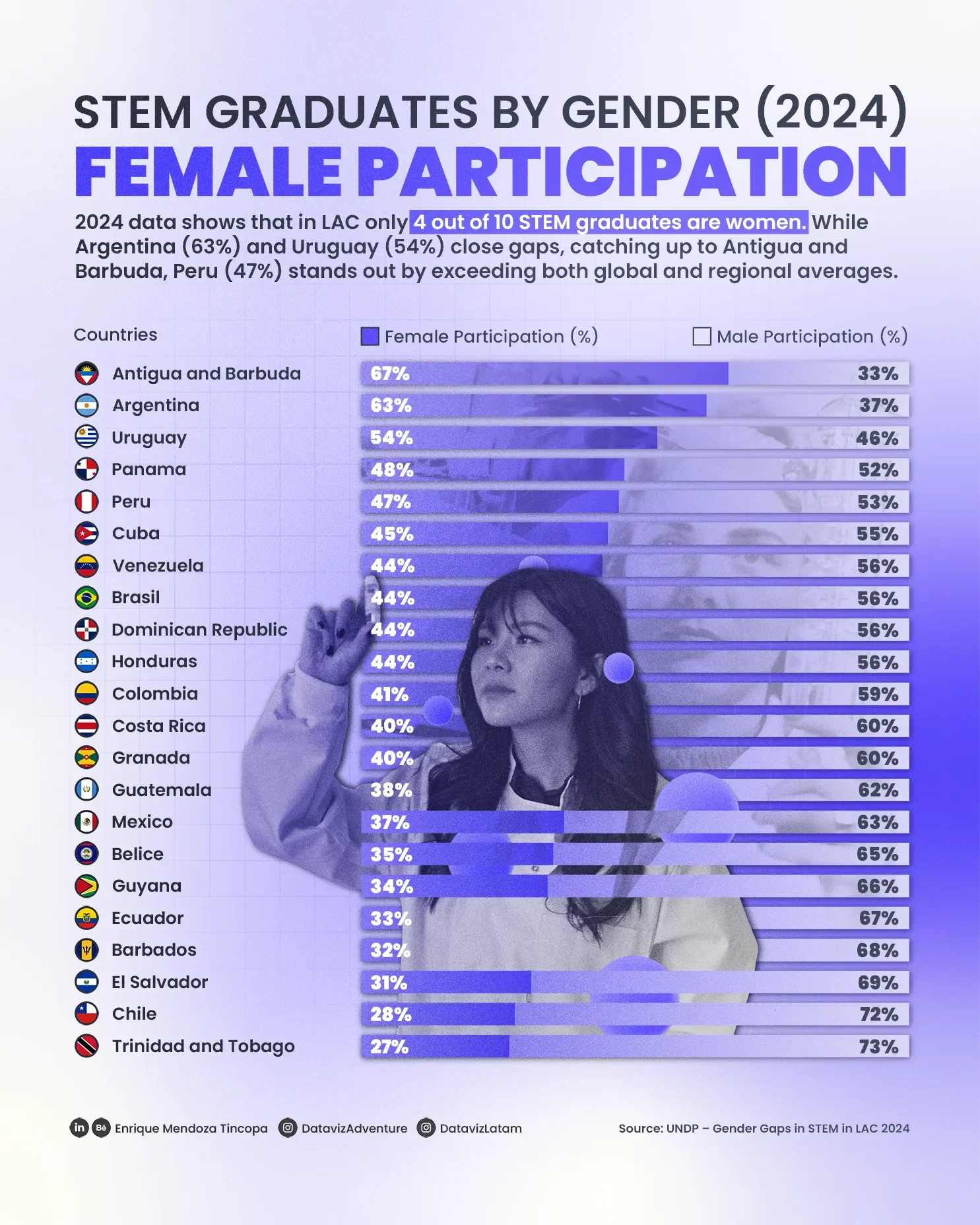 STEM GRADUATES BY GENDER (2024) | FEMALE PARTICIPATION