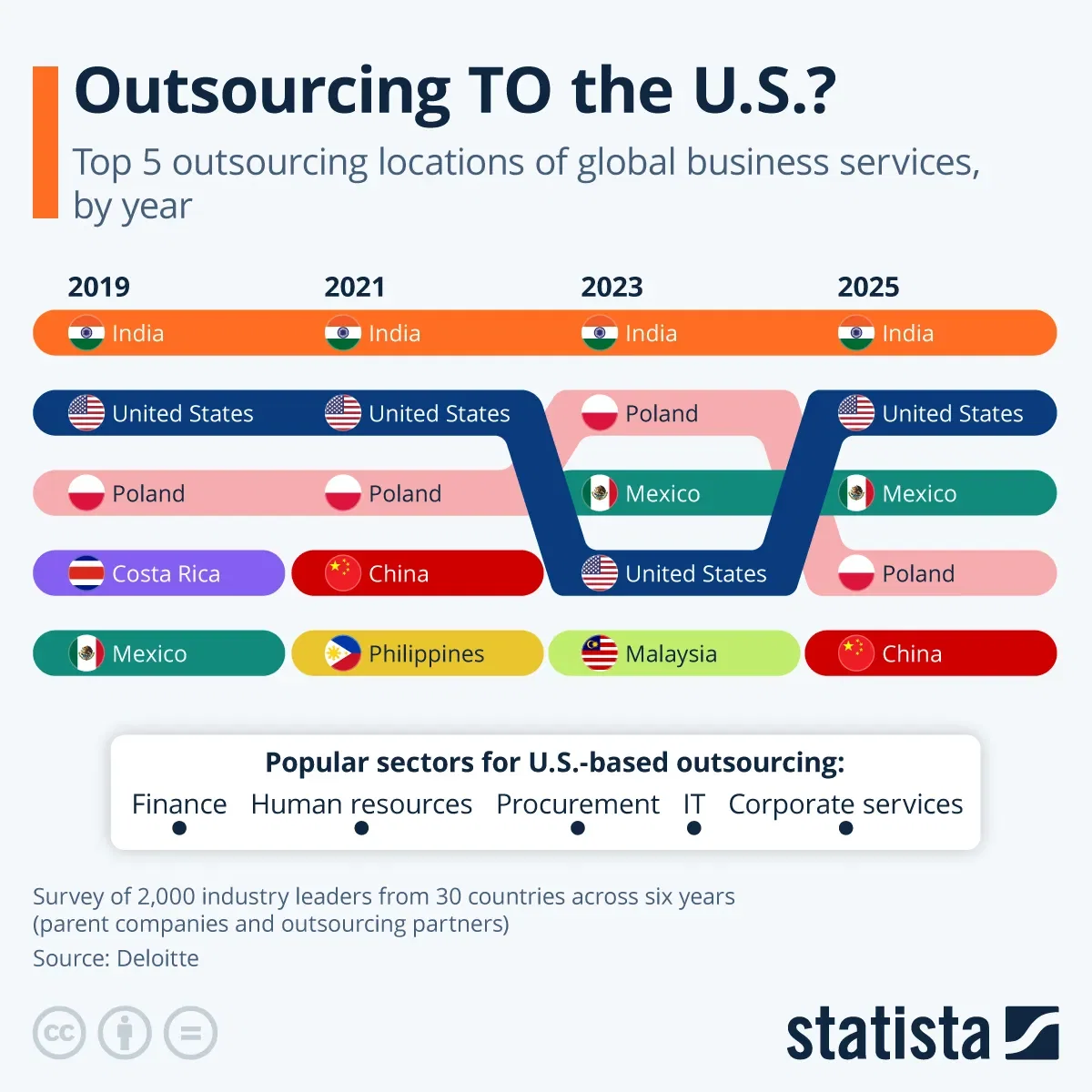 Outsourcing TO the U.S.?