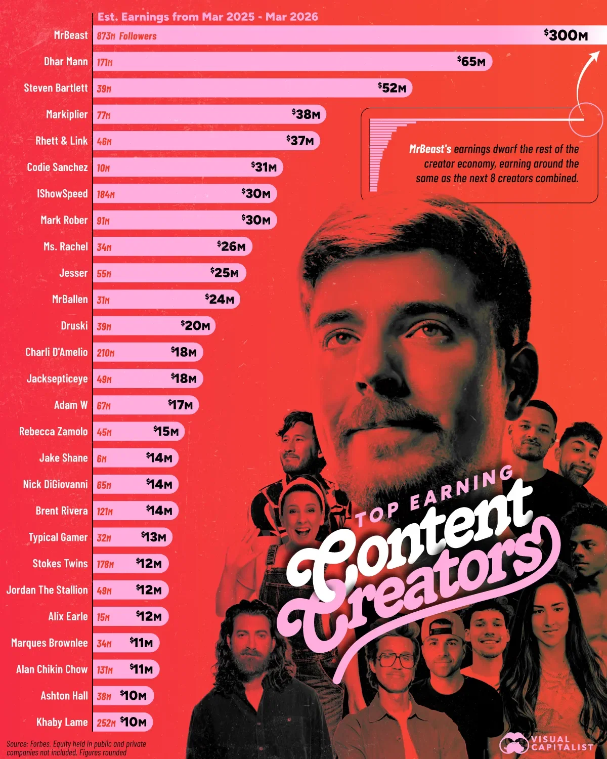 Ranked: The 50 Highest-Paid Creators in 2026