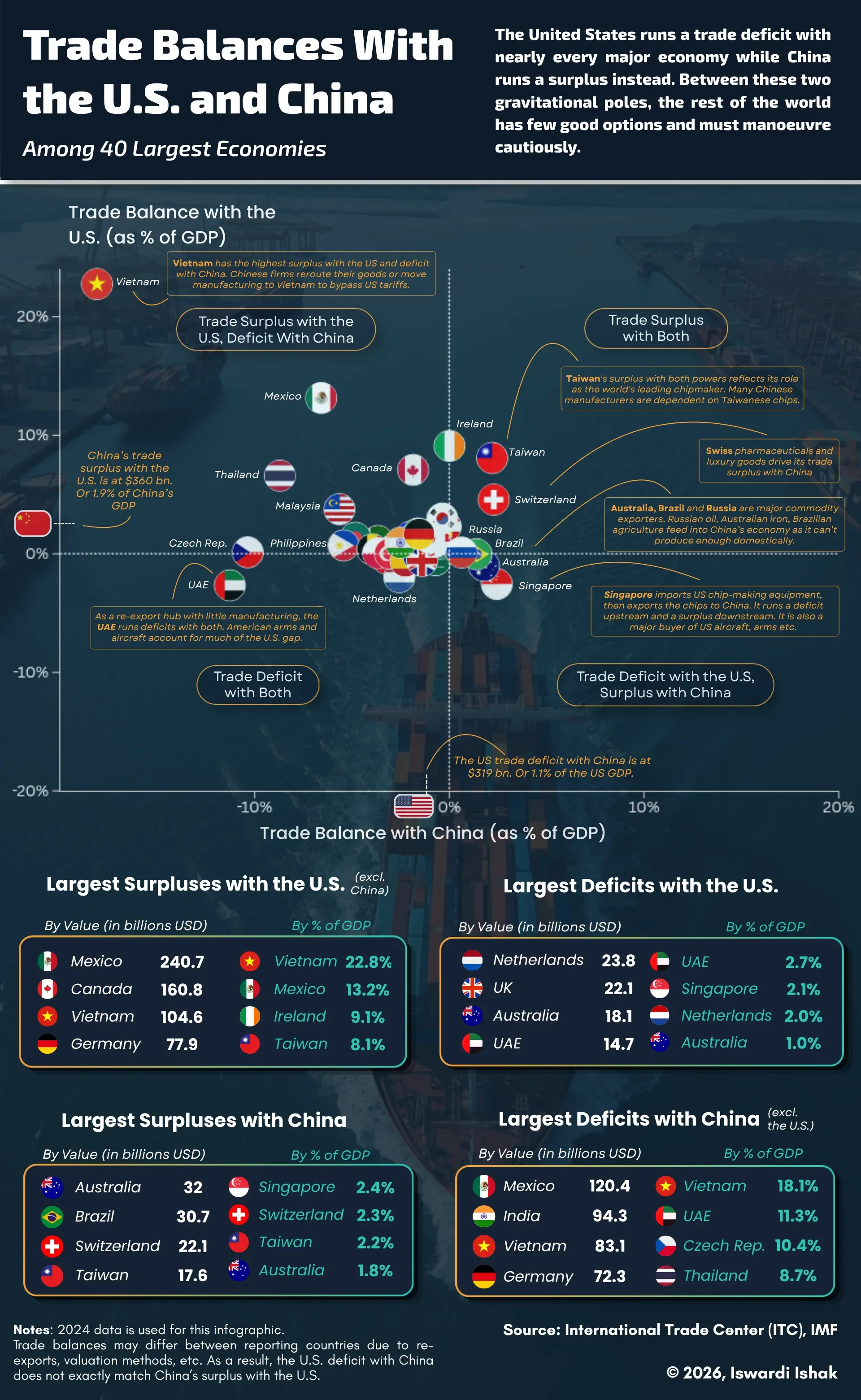 Trade Balances With the US and China Among 40 Largest Economies