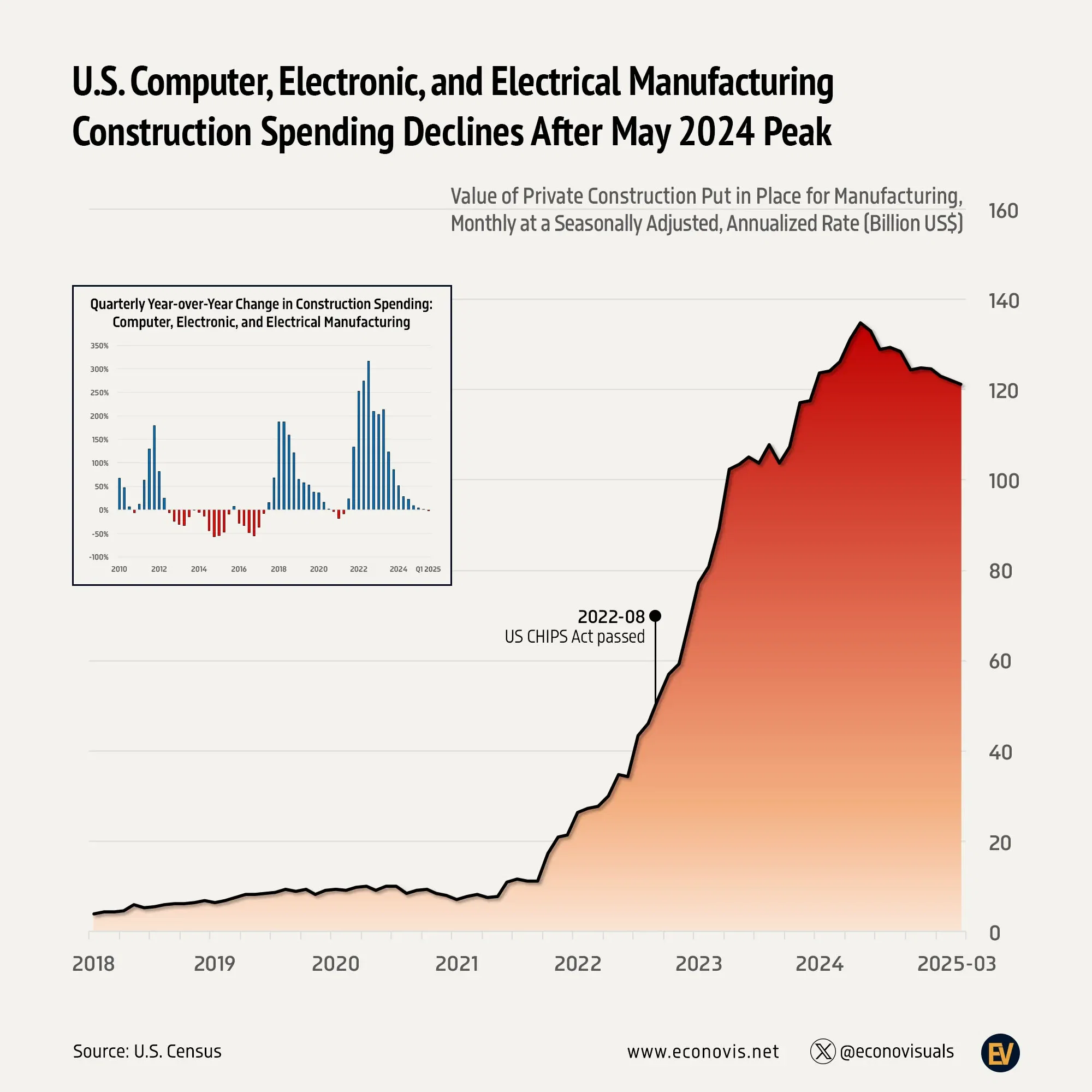 U.S. Computer, Electronic, and Electrical Manufacturing Construction Spending Declines